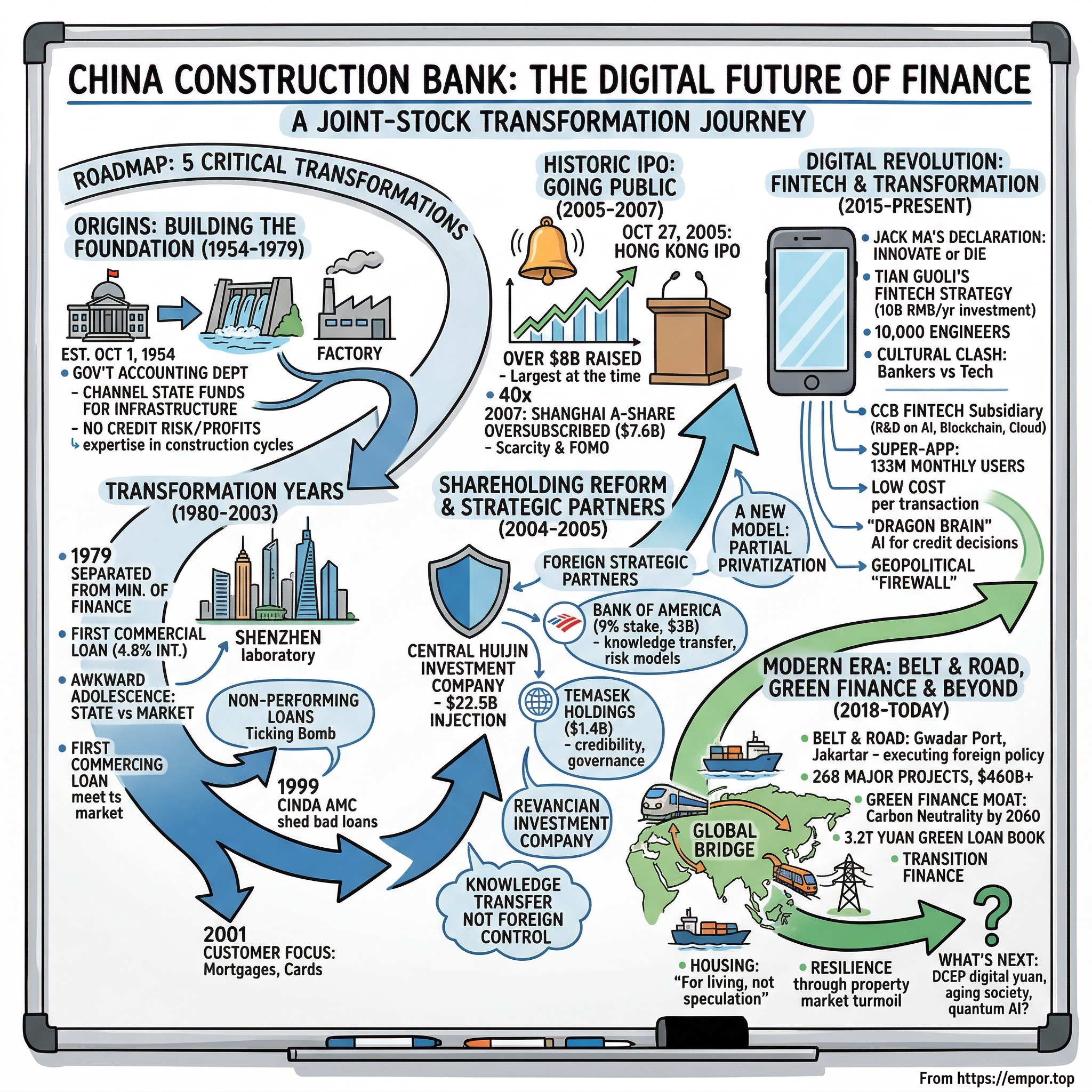 China Construction Bank visual story map