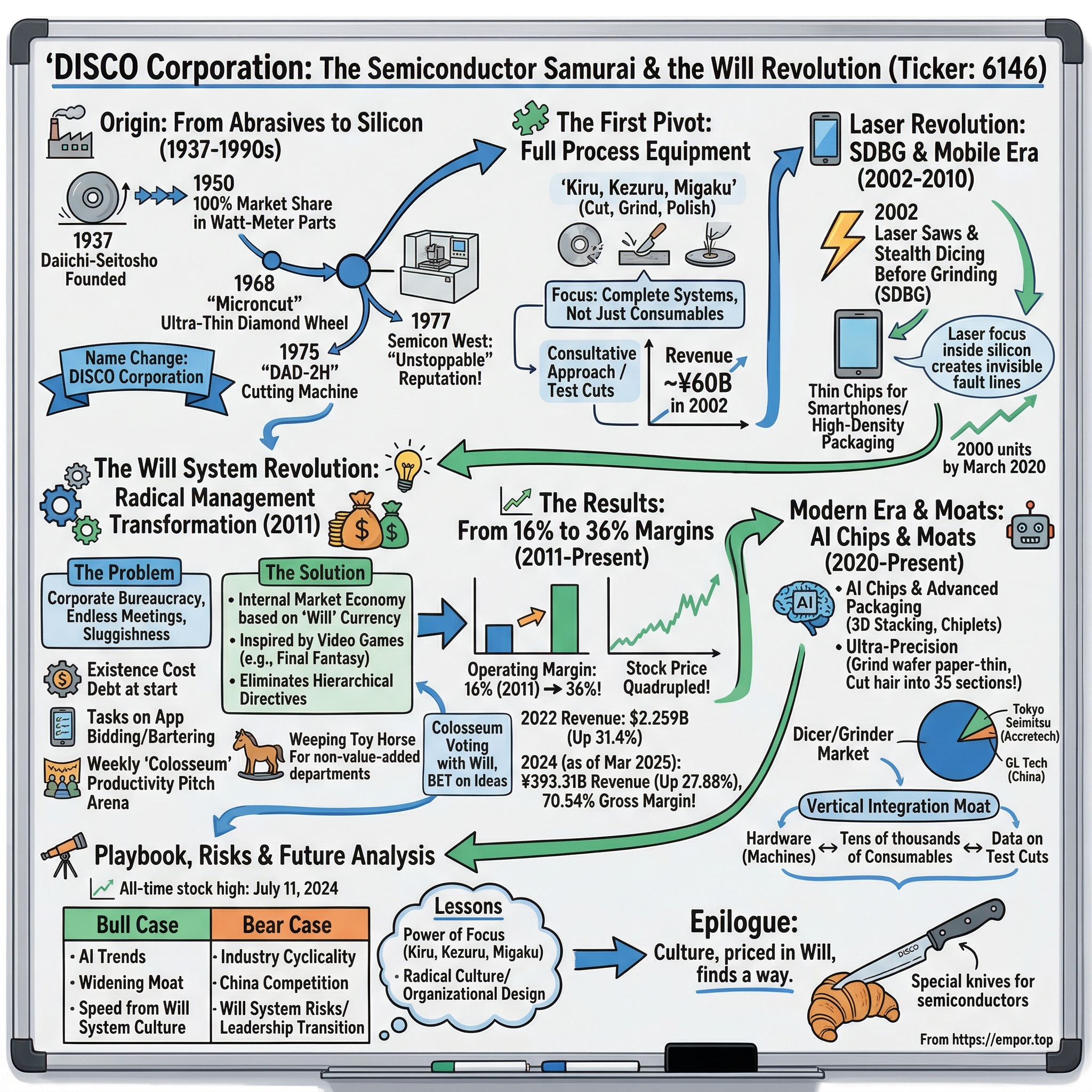 DISCO Corporation visual story map