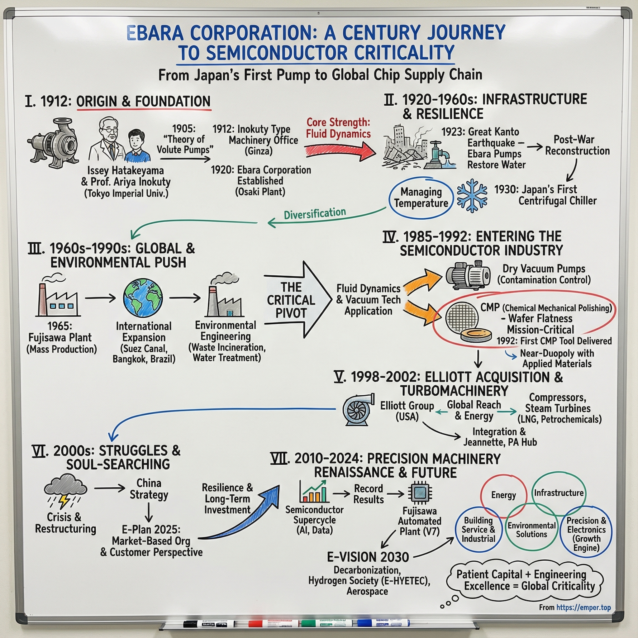 Ebara Corp. visual story map