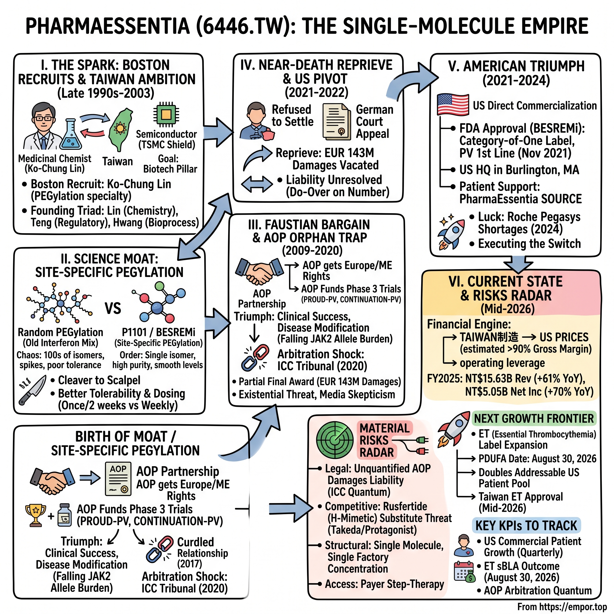 PharmaEssentia Corporation visual story map