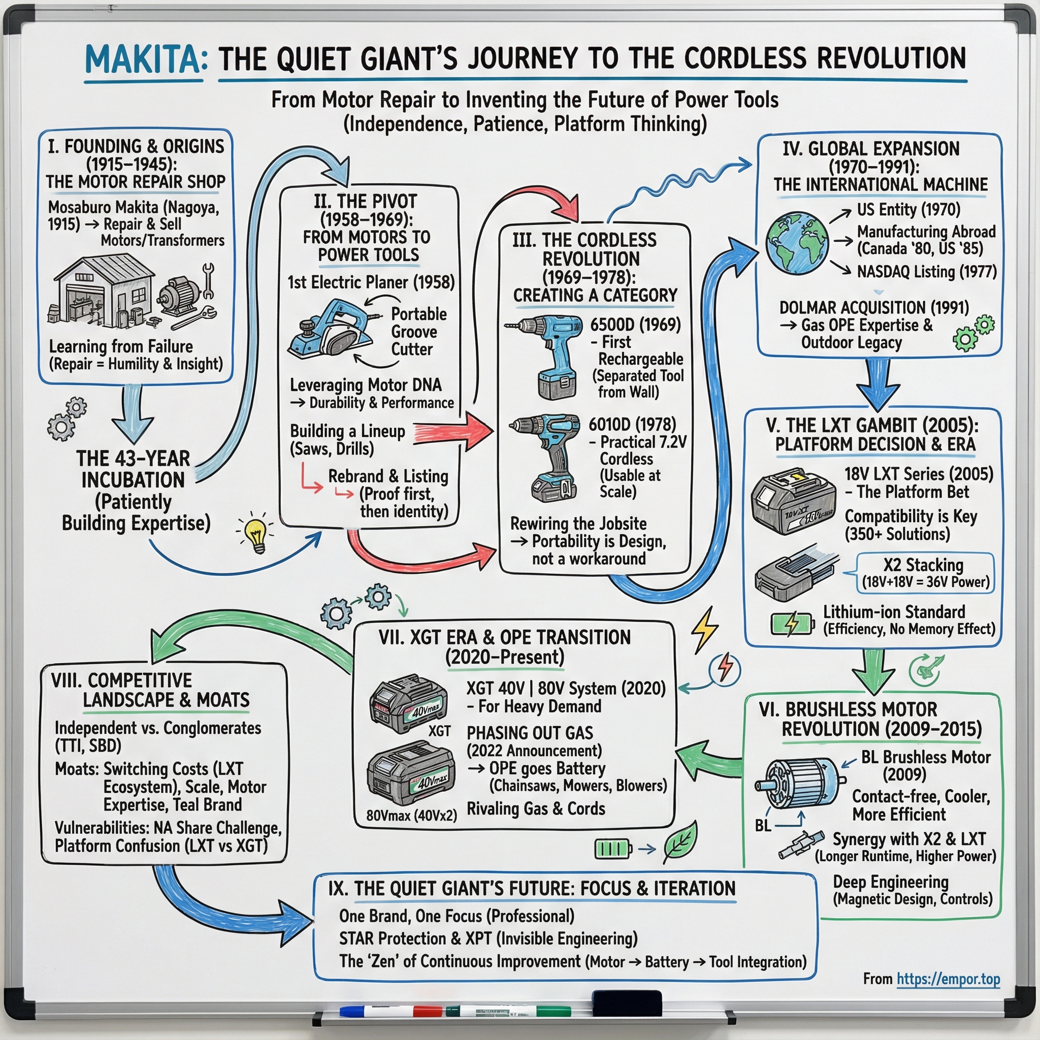 Makita Corp. visual story map