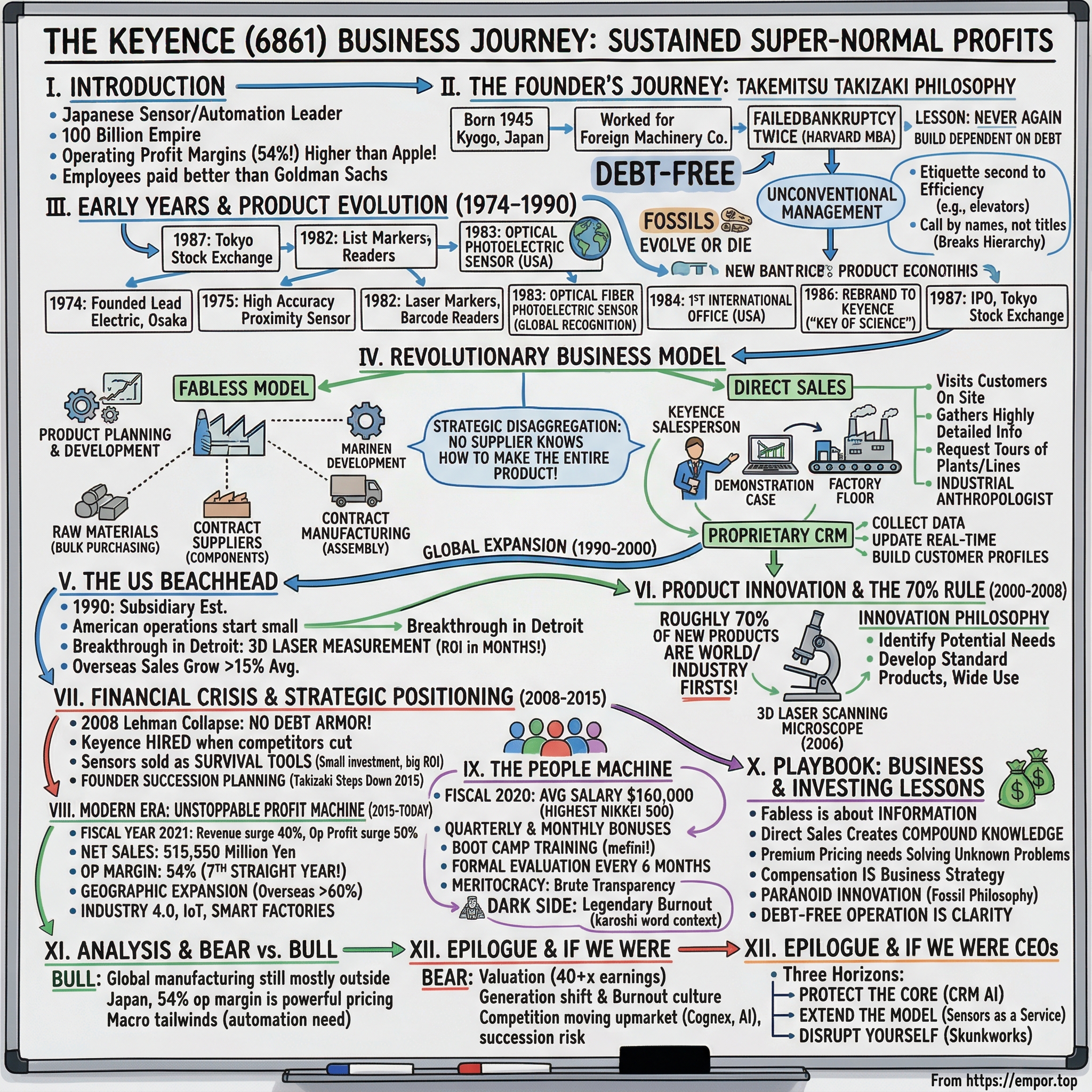 Keyence visual story map