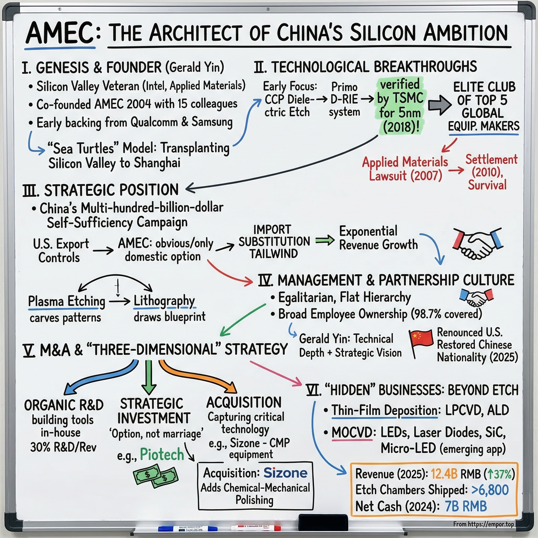 Advanced Micro-Fabrication Equipment Inc. China visual story map