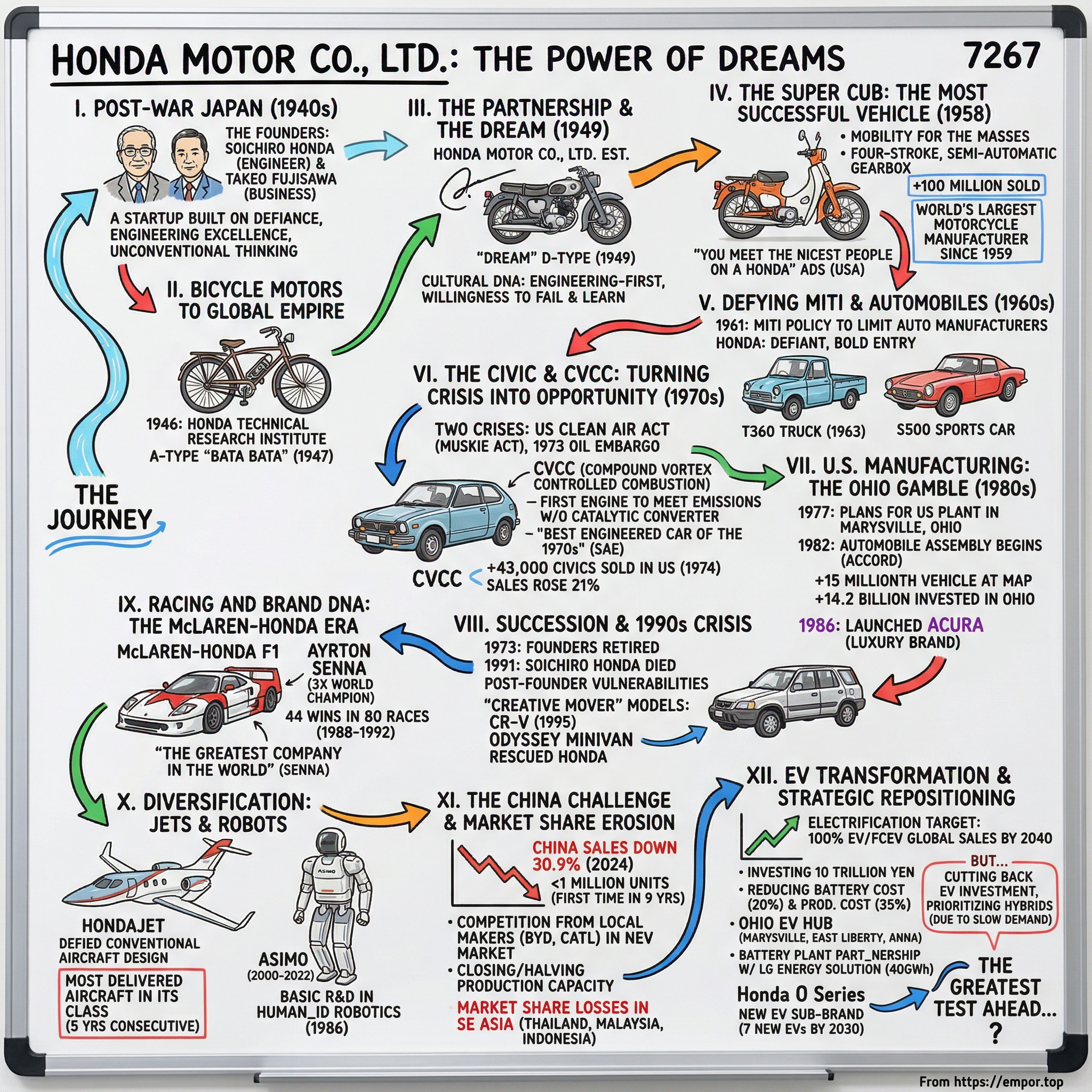 Honda Motor Co., Ltd. visual story map