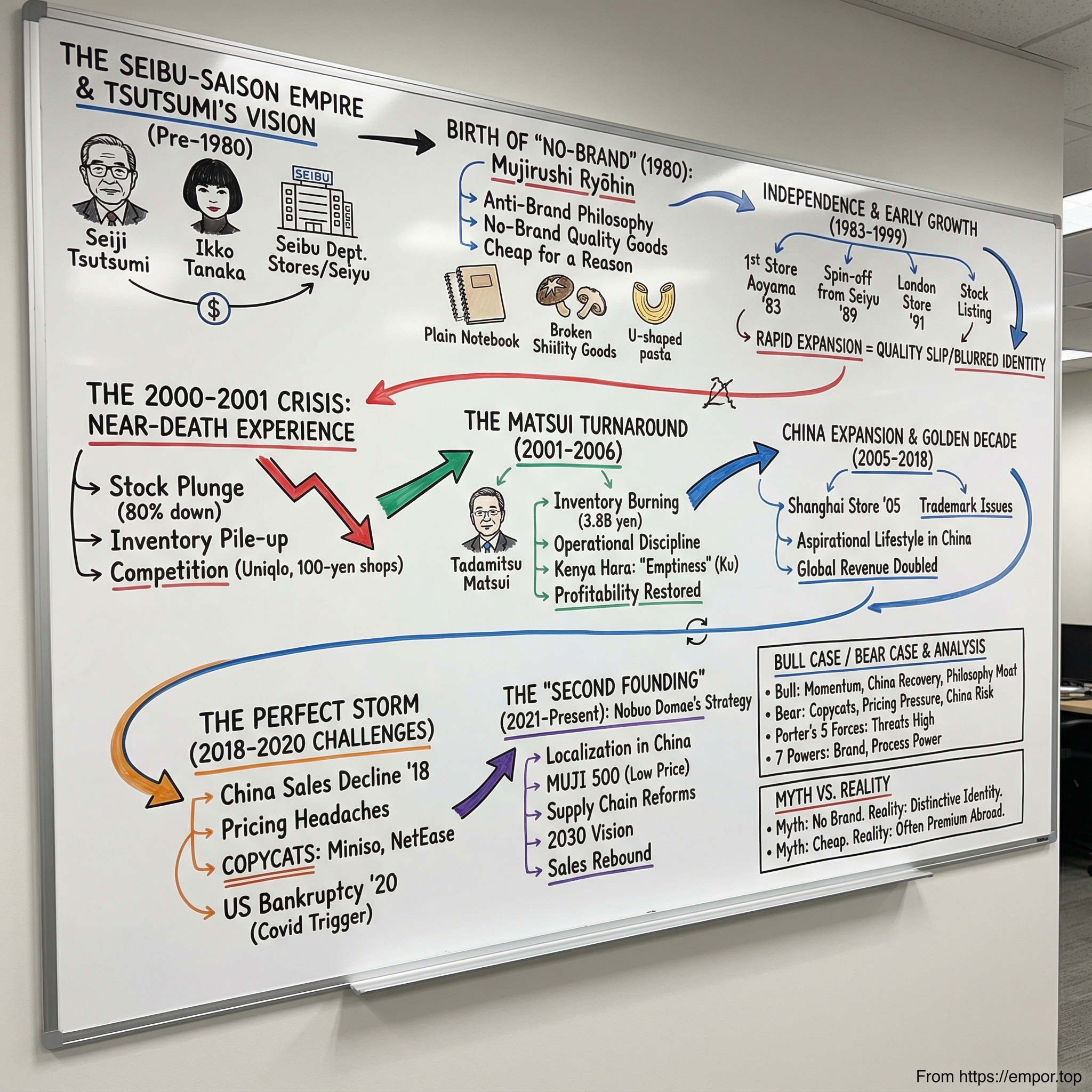Ryohin Keikaku Co. Ltd. visual story map