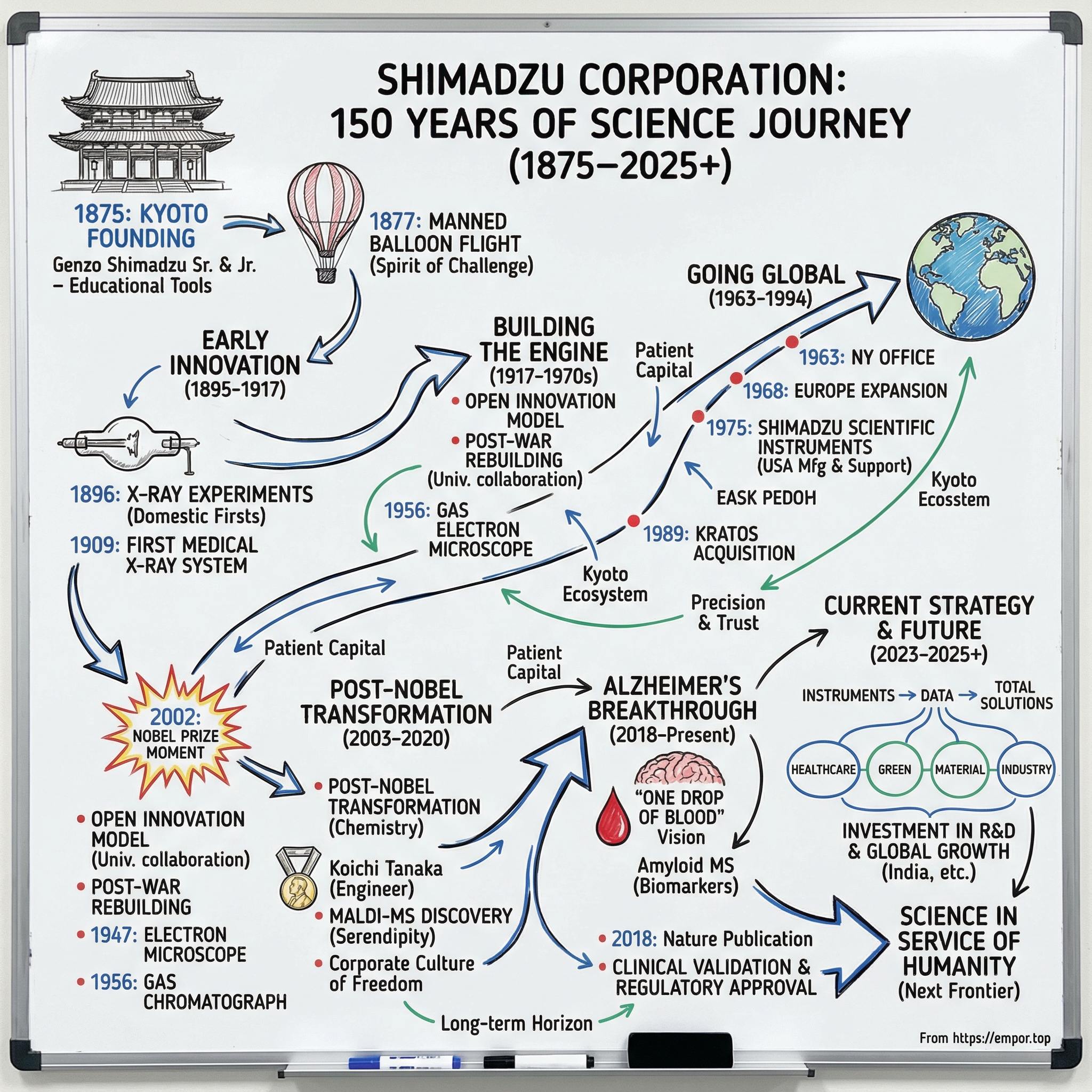Shimadzu Corp. visual story map