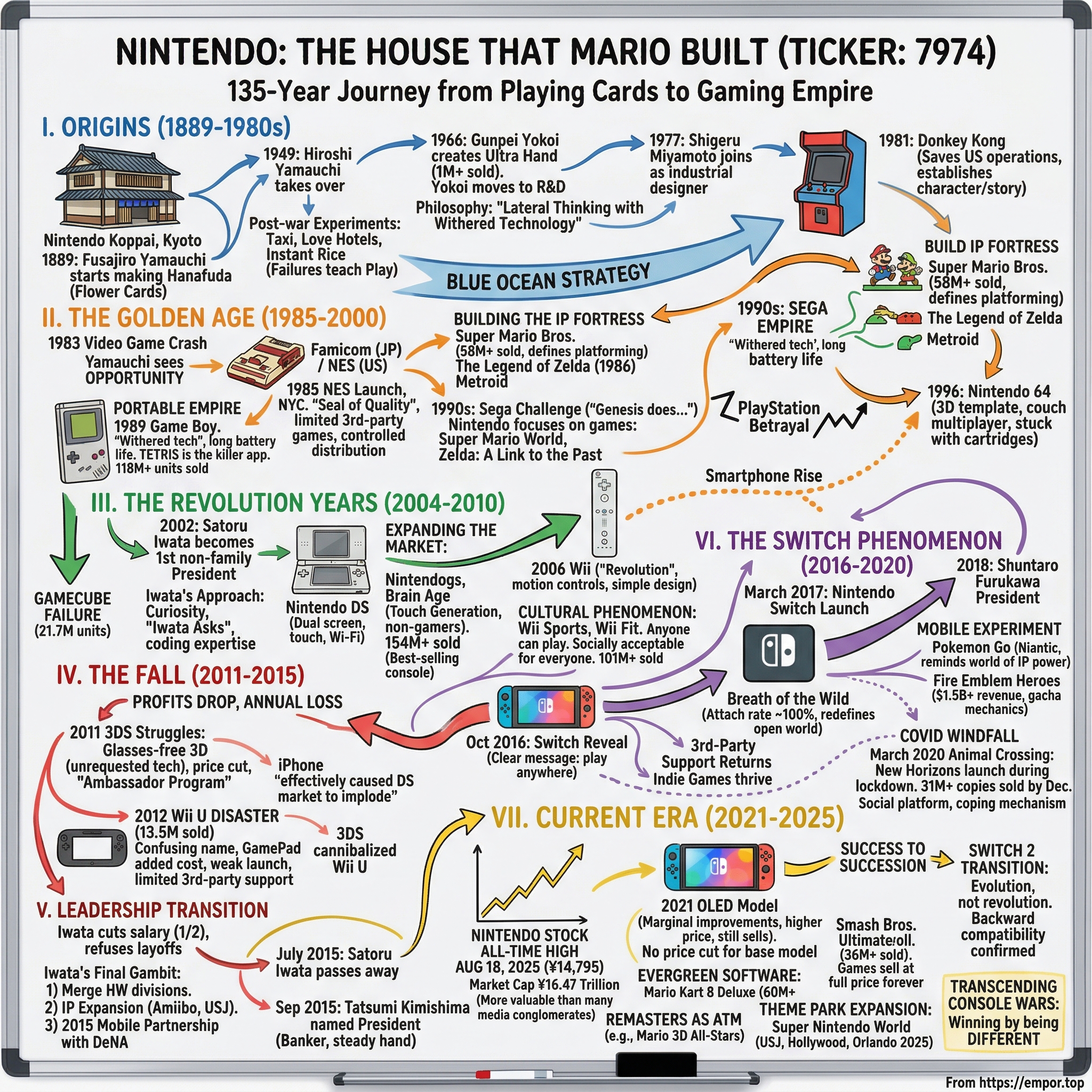 Nintendo visual story map