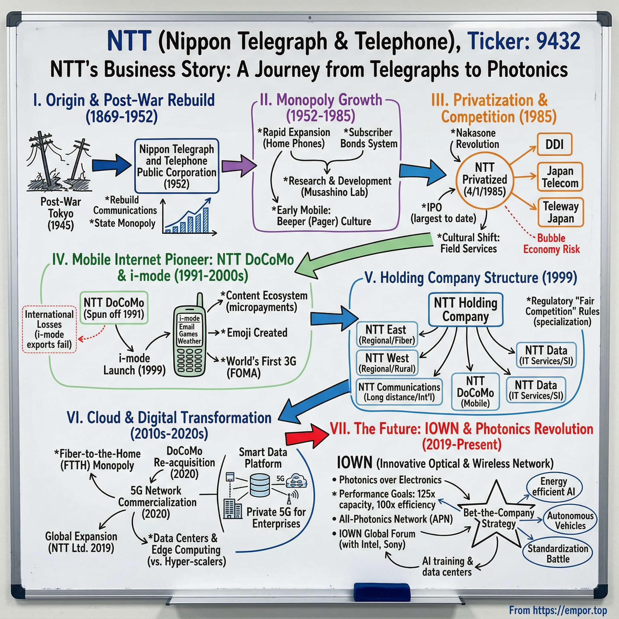 NTT (Nippon Telegraph & Telephone) visual story map