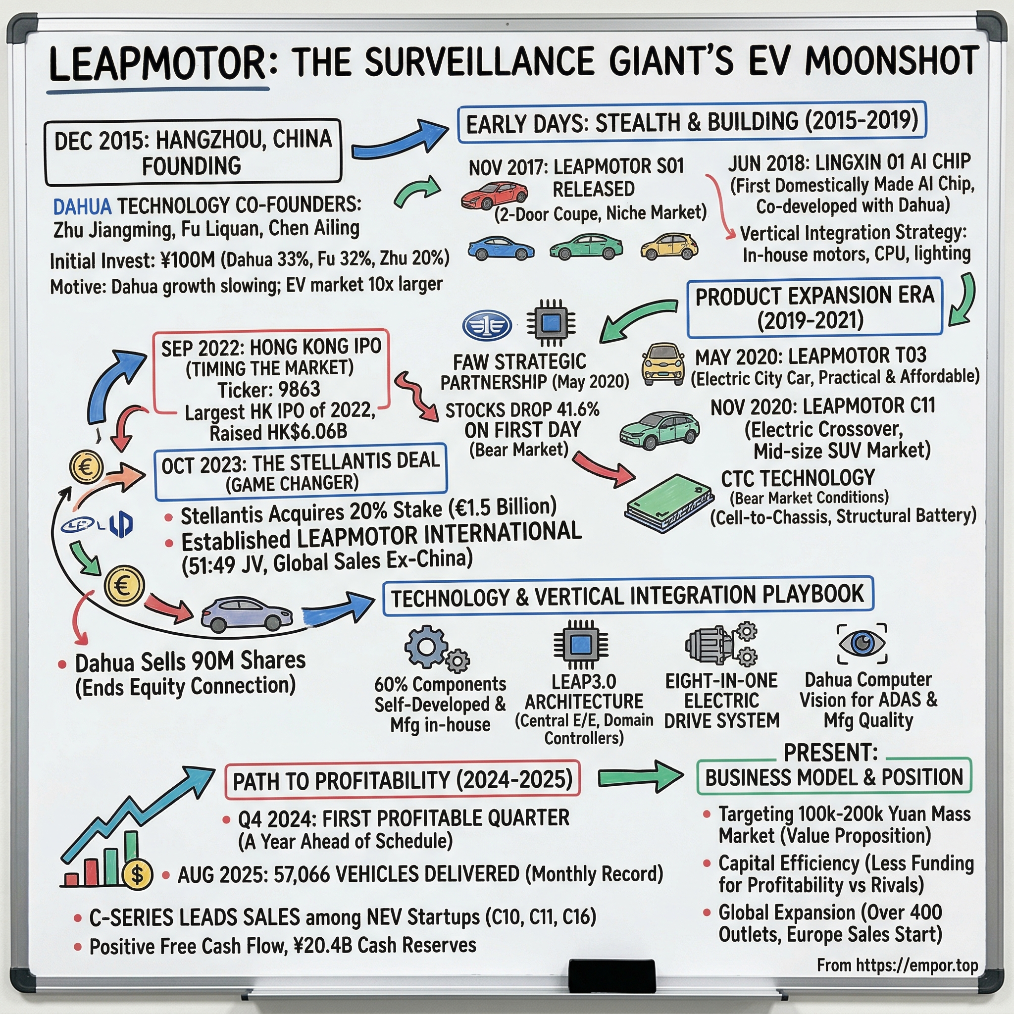 Zhejiang Leapmotor Technology Co., Ltd. visual story map