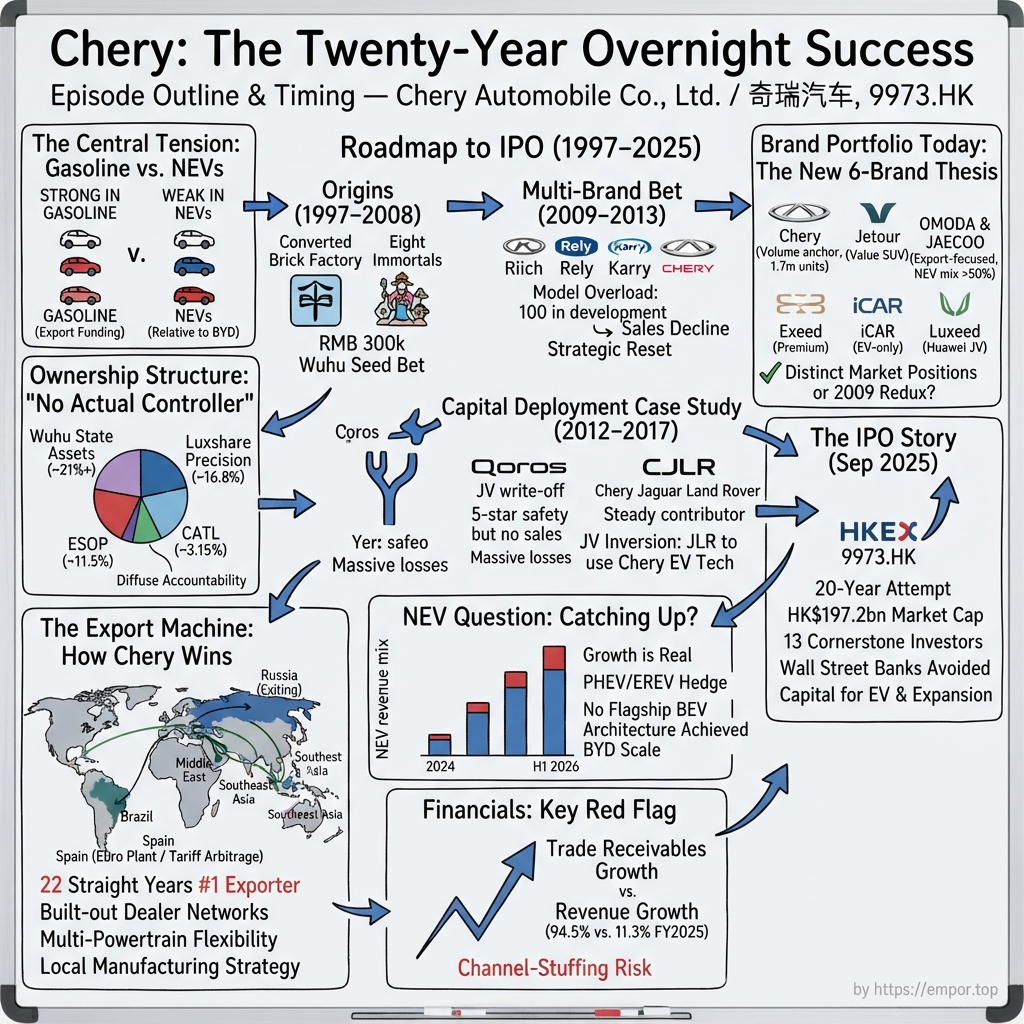 Chery Automobile Co., Ltd. visual story map