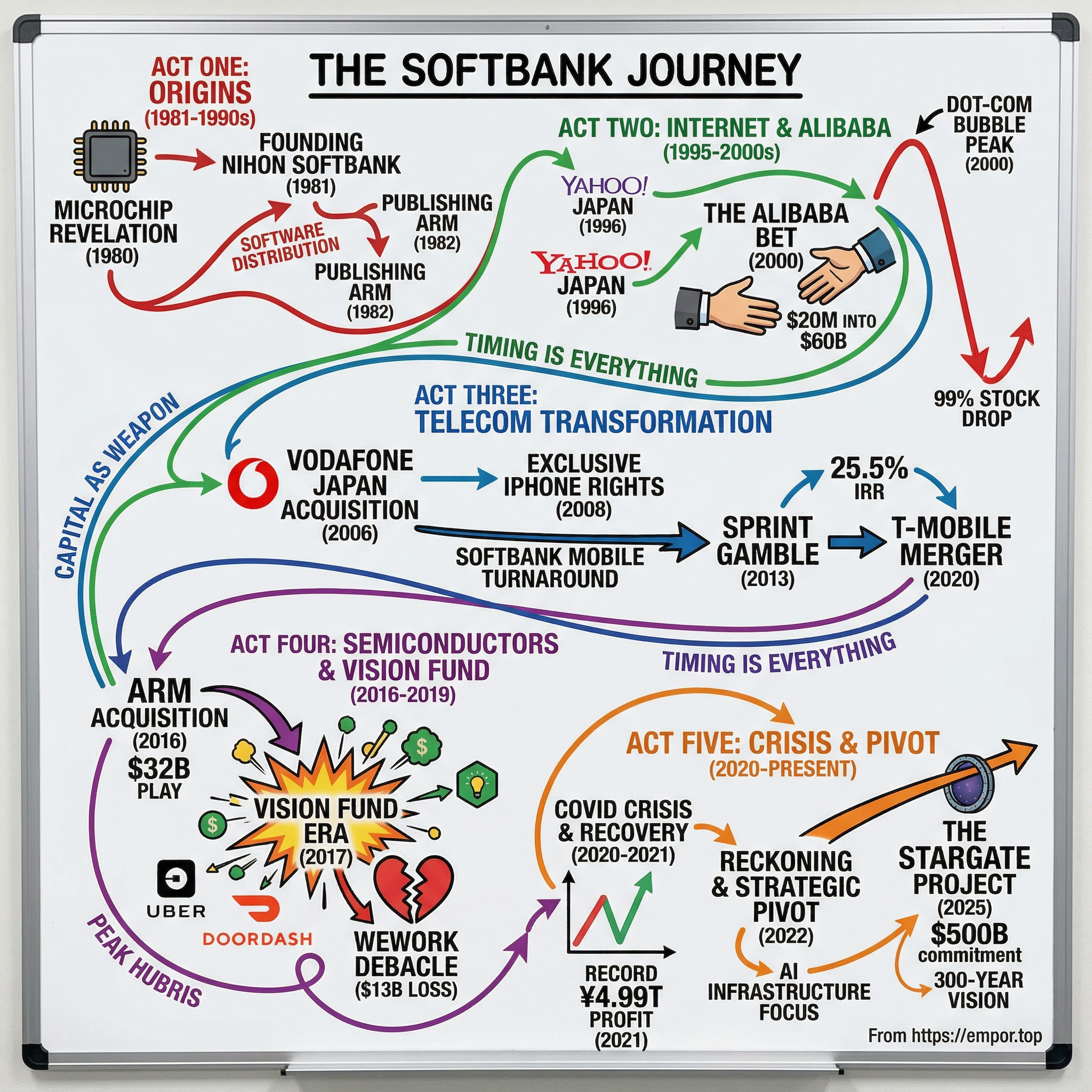 SoftBank visual story map