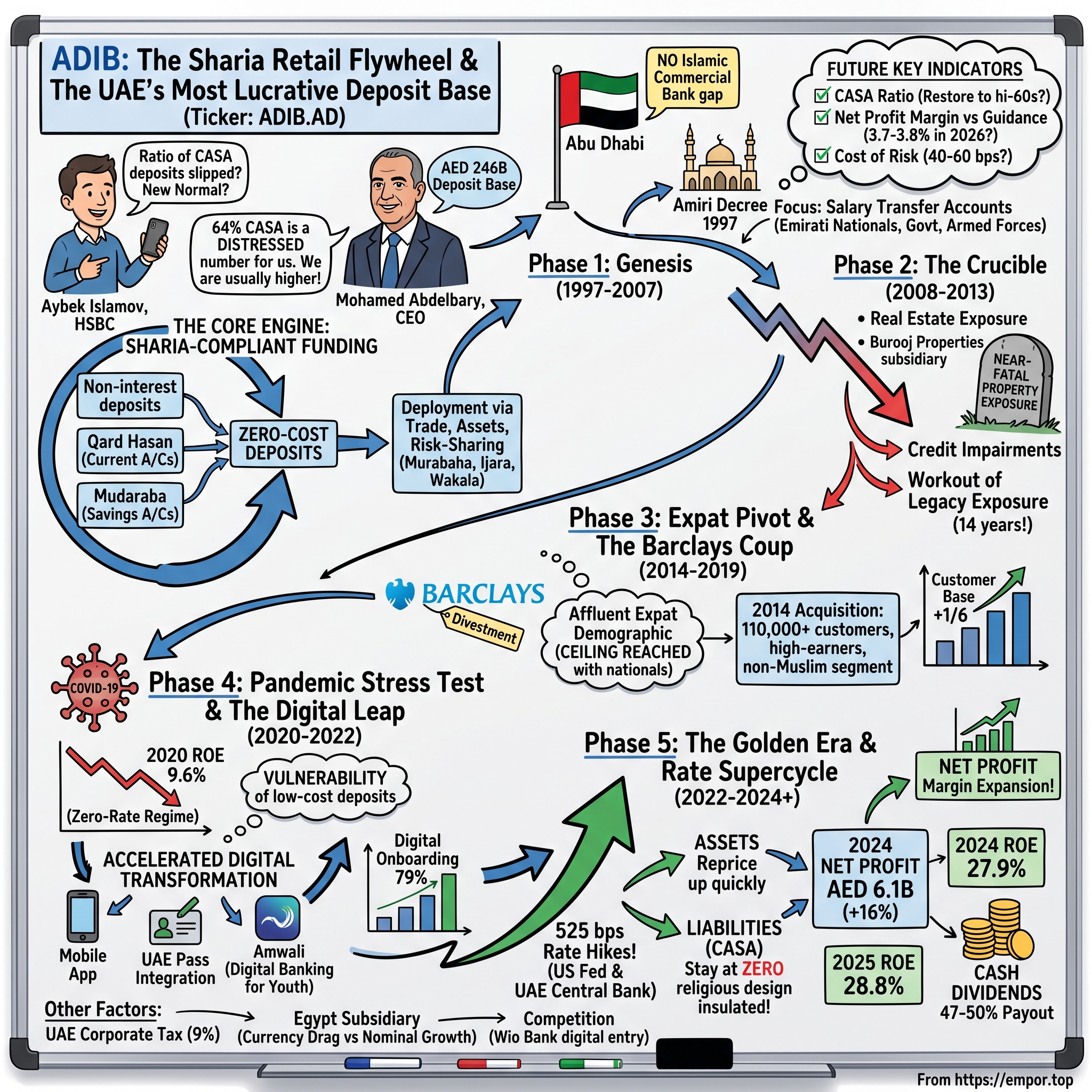 Abu Dhabi Islamic Bank PJSC visual story map