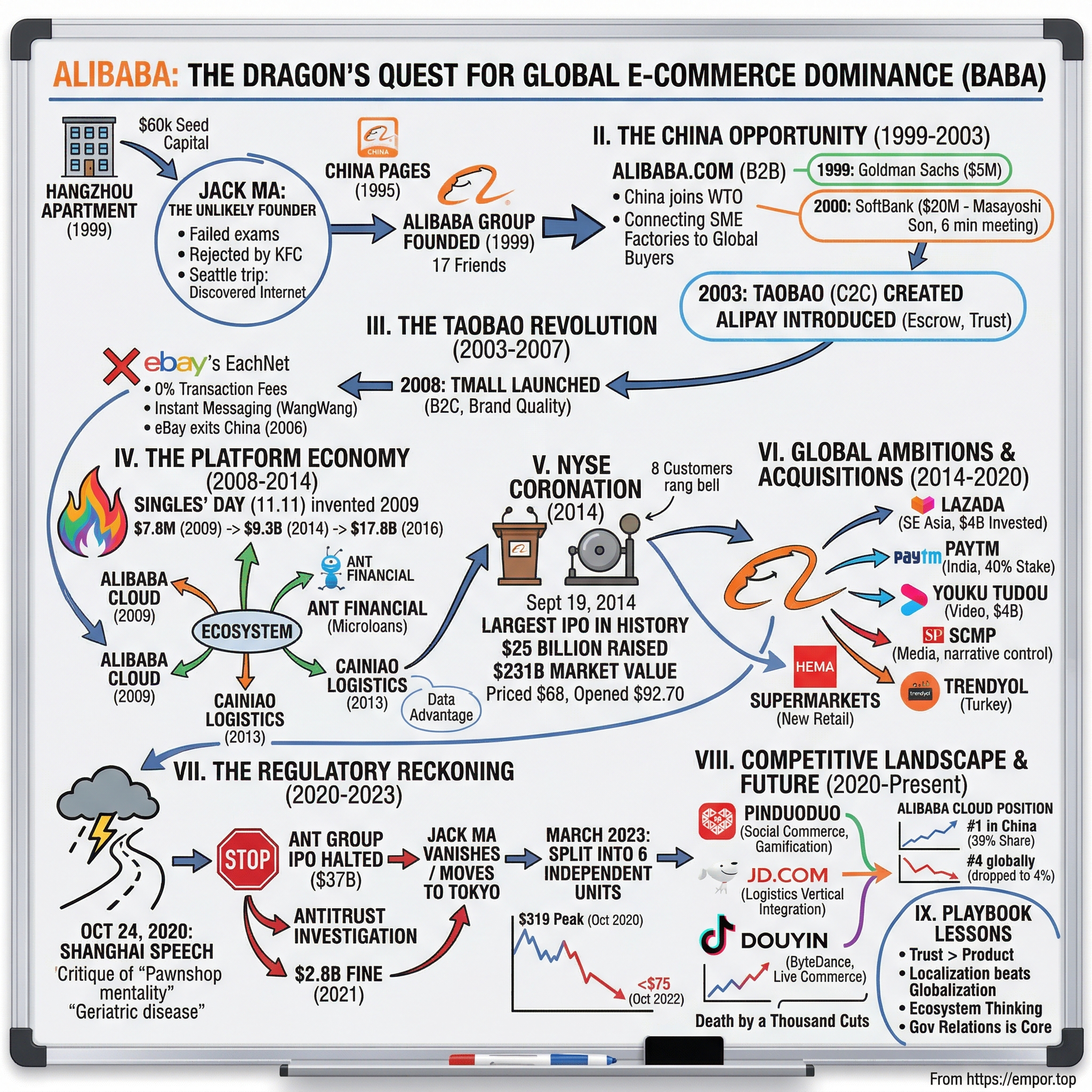 Alibaba Group Holding Limited visual story map