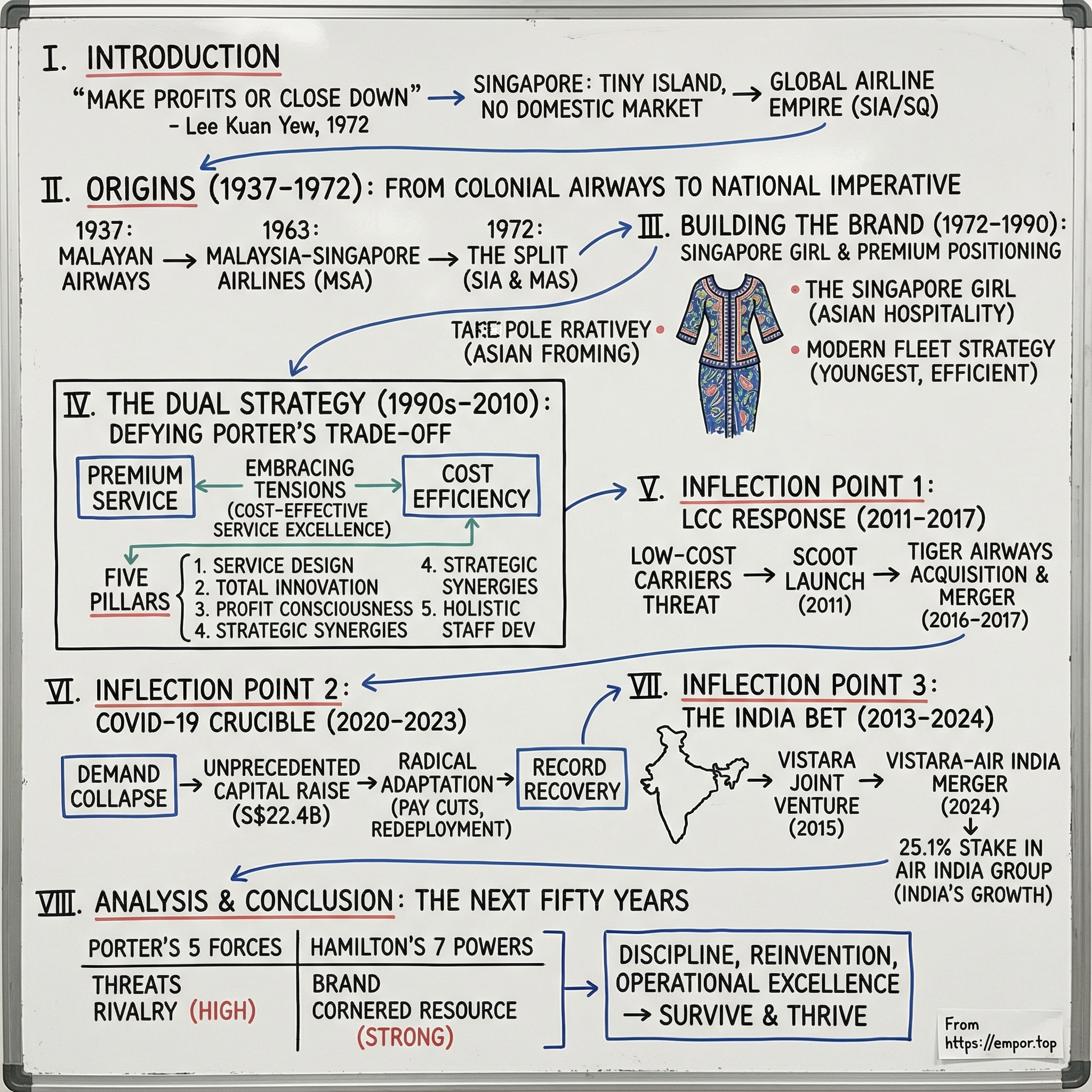 Singapore Airlines Ltd. visual story map