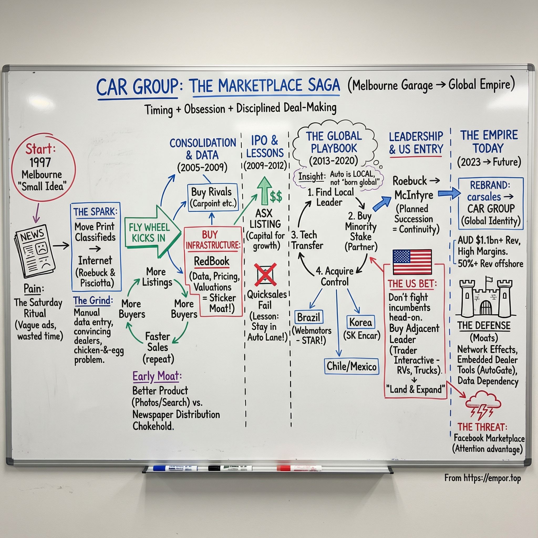 CAR Group Ltd. visual story map