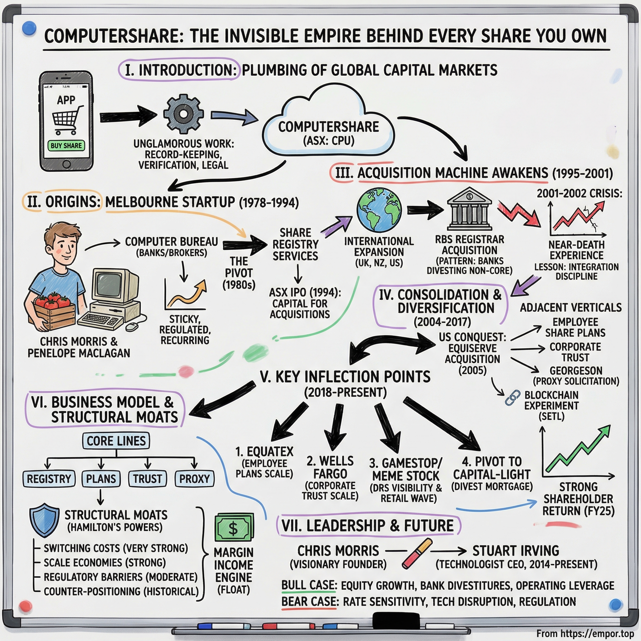 Computershare Ltd. visual story map