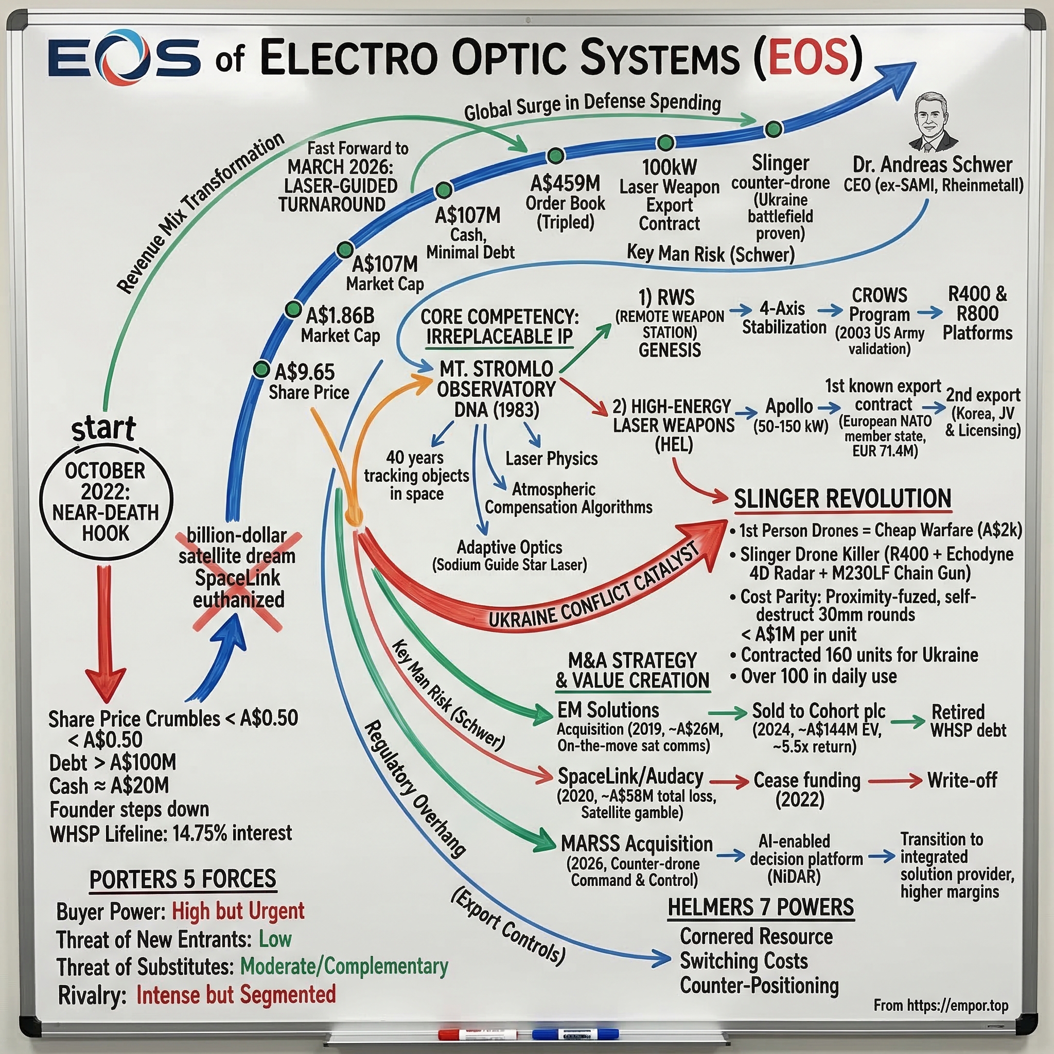 Electro Optic Systems Holdings Limited visual story map