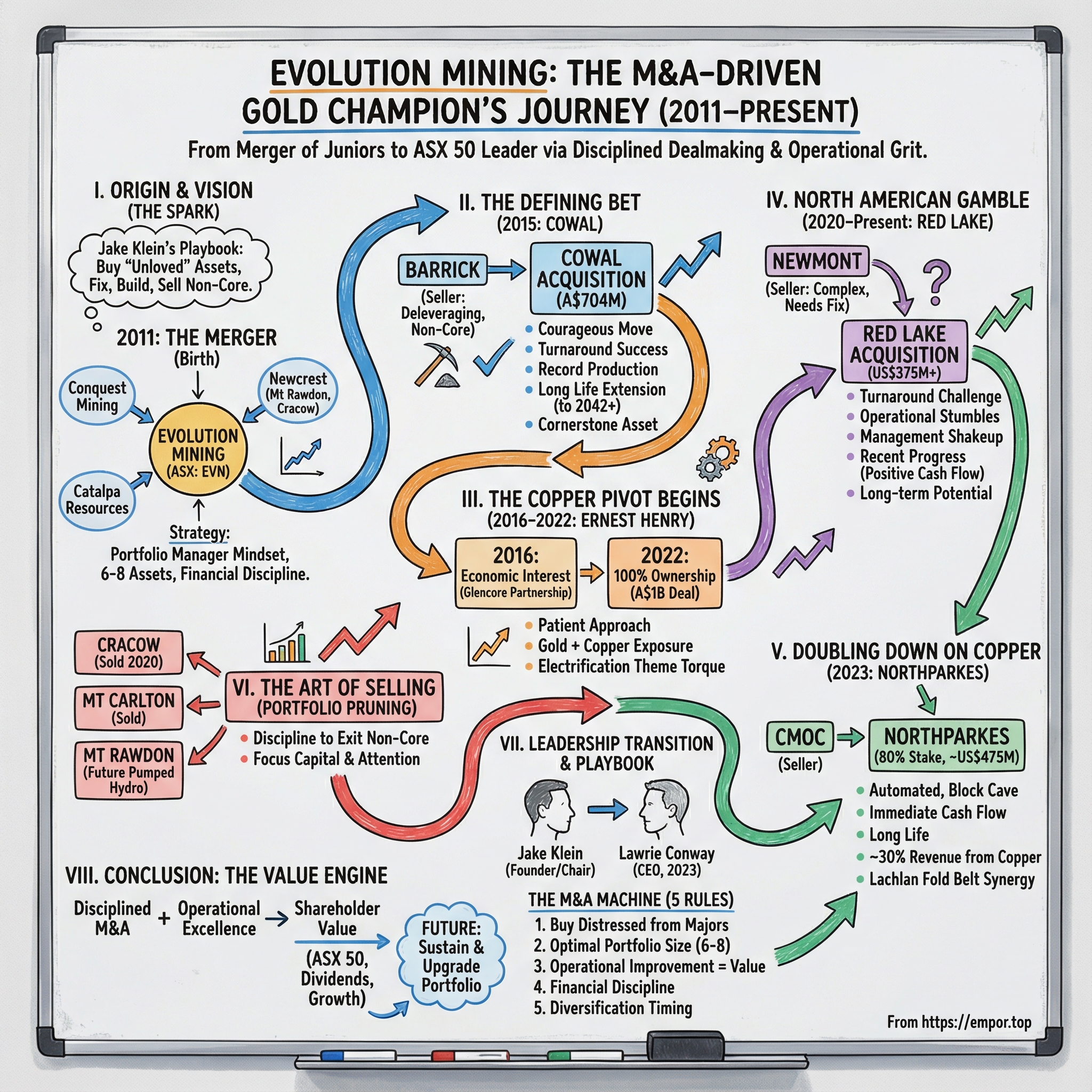 Evolution Mining Ltd. visual story map
