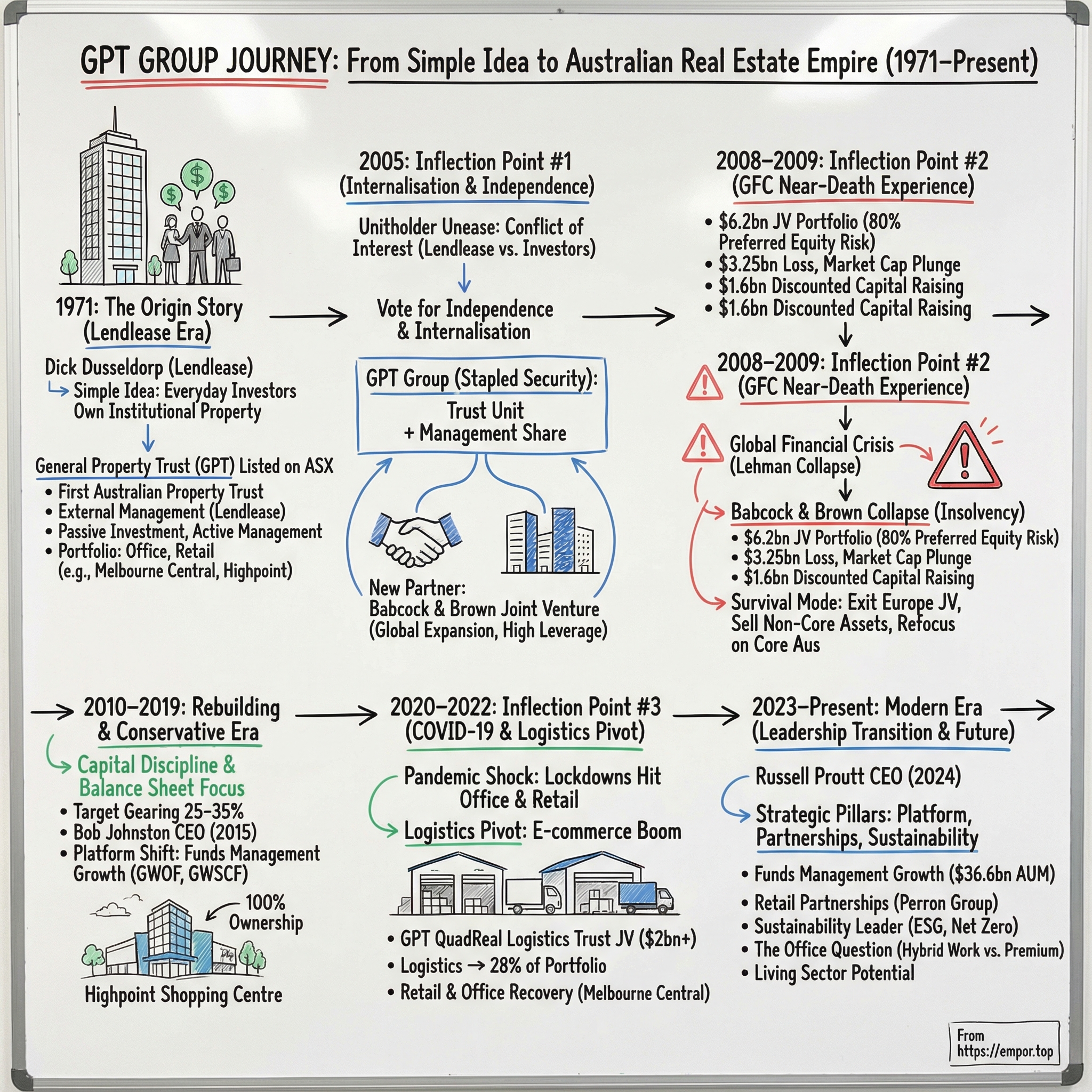 GPT Group visual story map