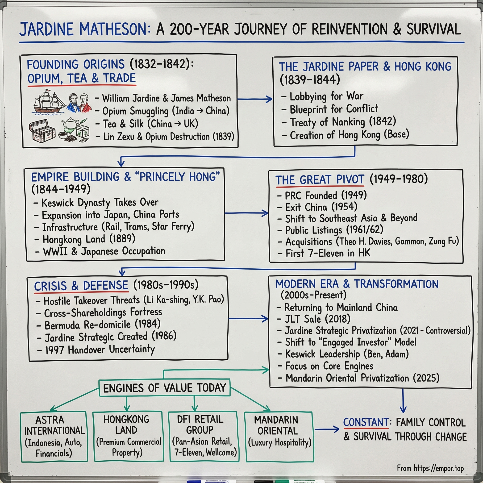 Jardine Matheson Holdings Ltd. visual story map