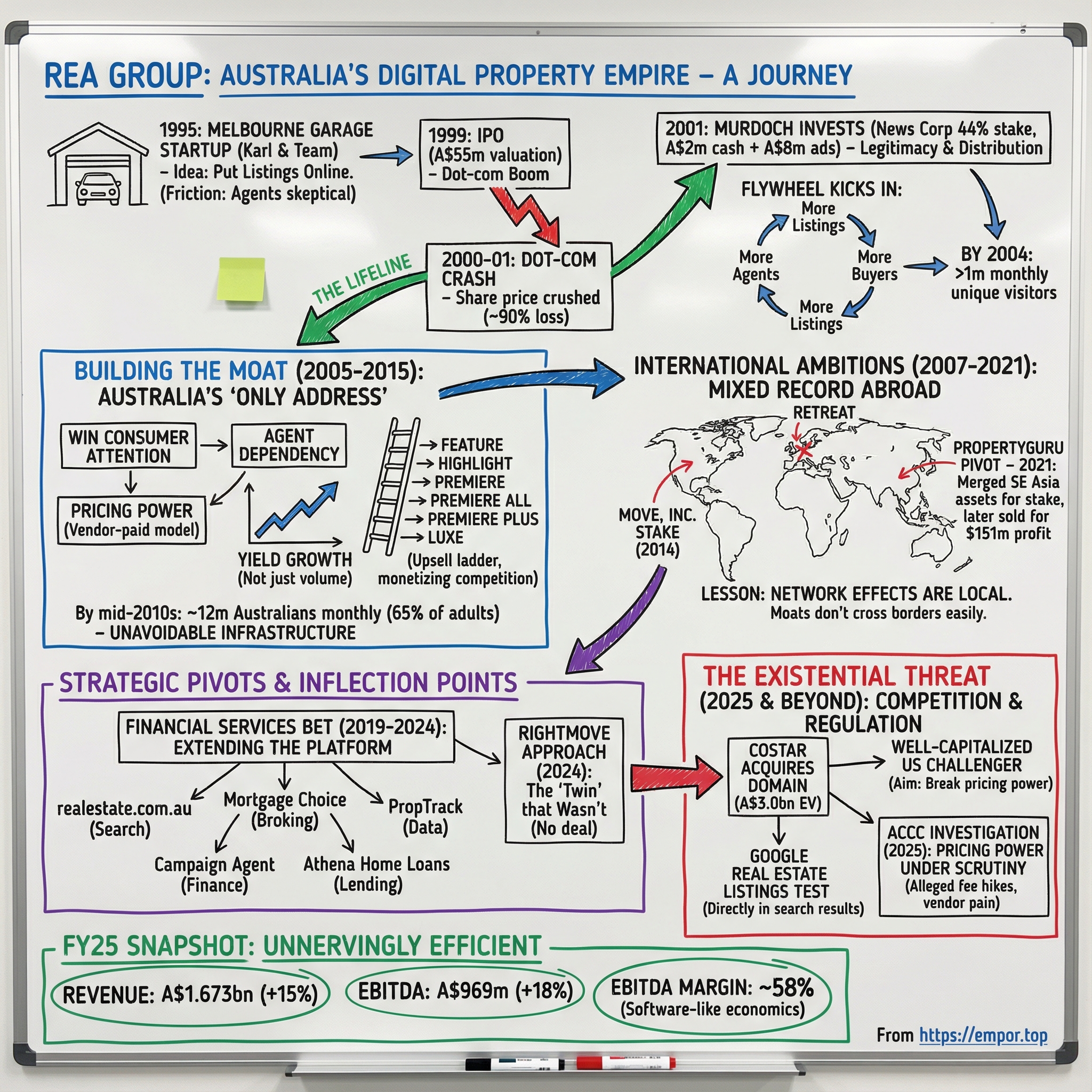REA Group Ltd. visual story map