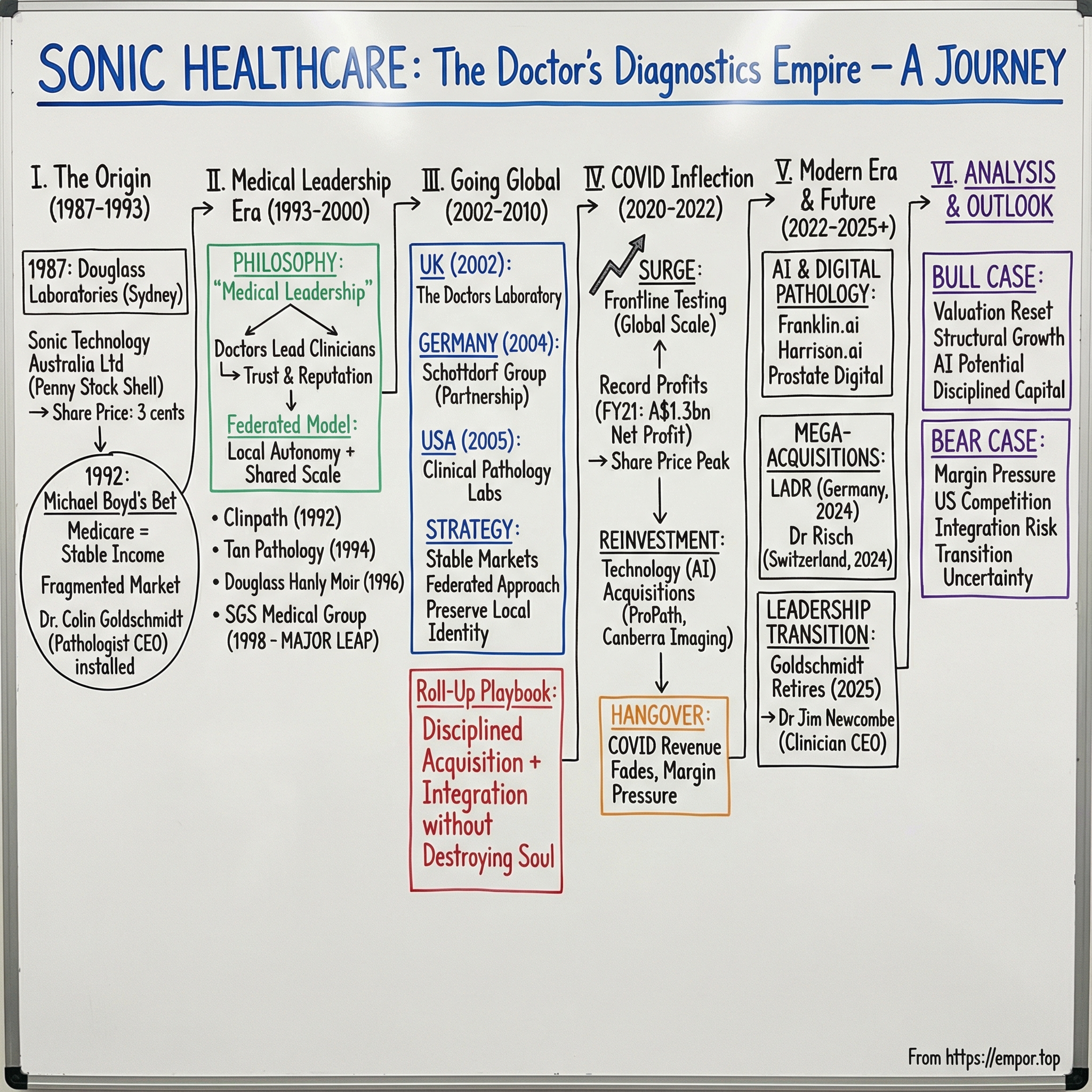 Sonic Healthcare Ltd. visual story map