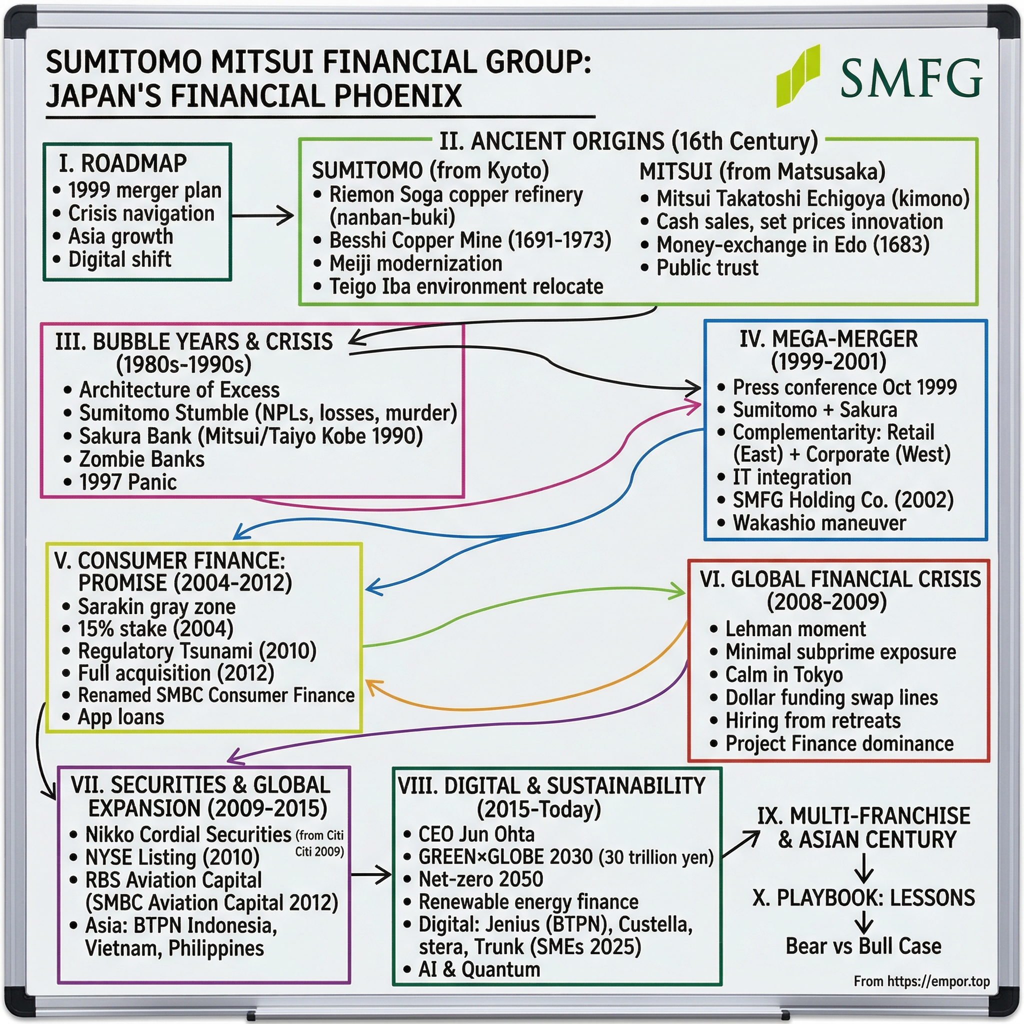 Sumitomo Mitsui Financial Group visual story map