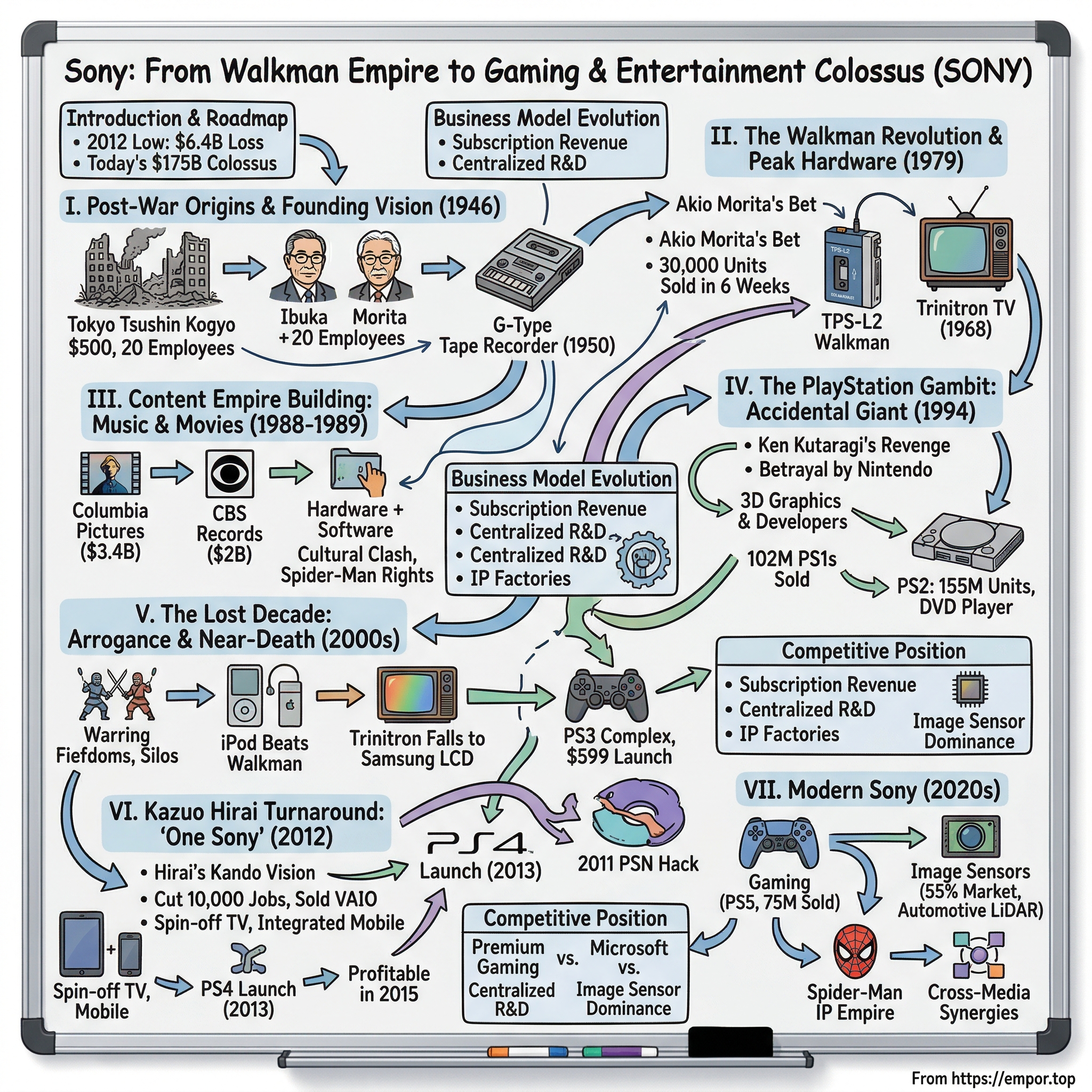 Sony visual story map