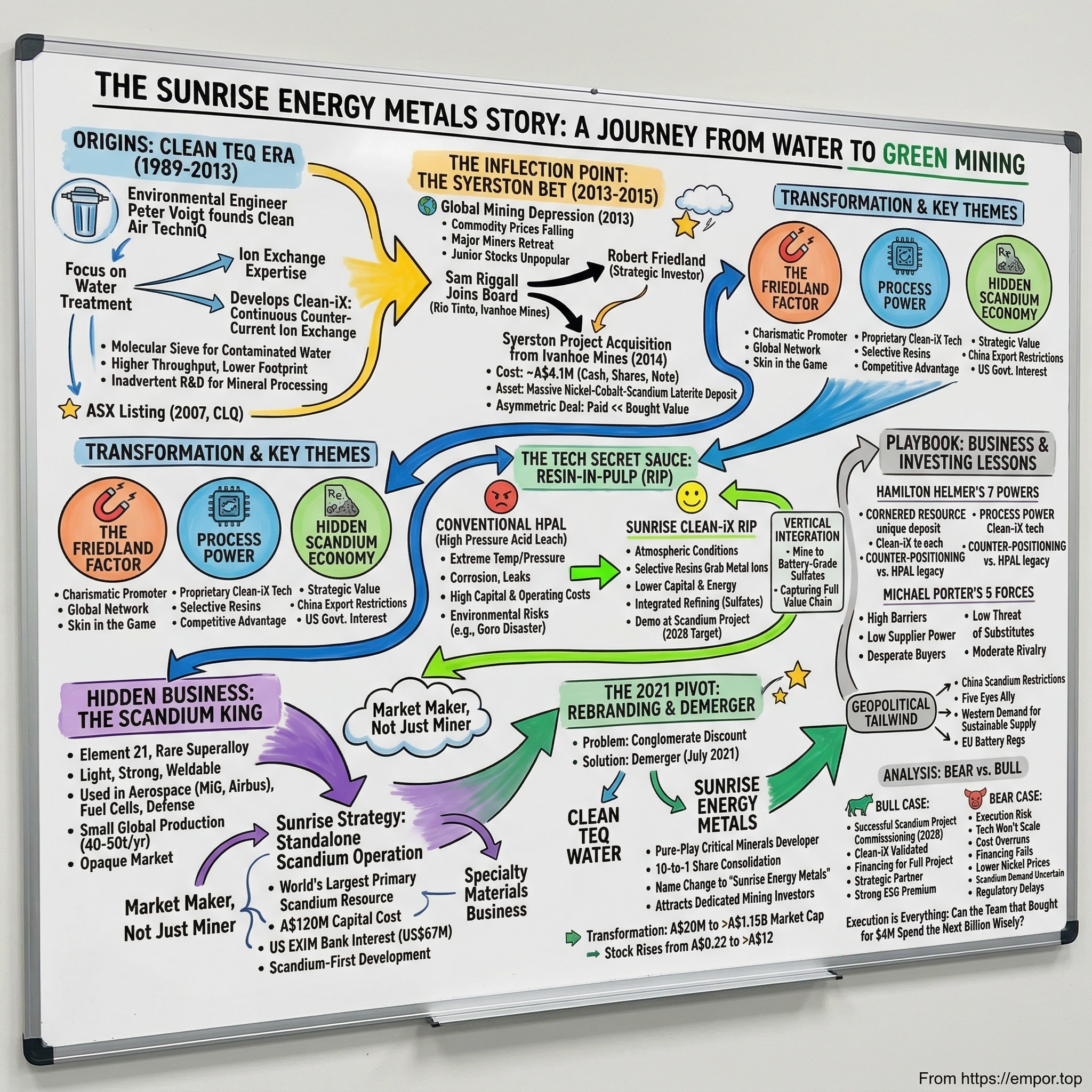 Sunrise Energy Metals Limited visual story map
