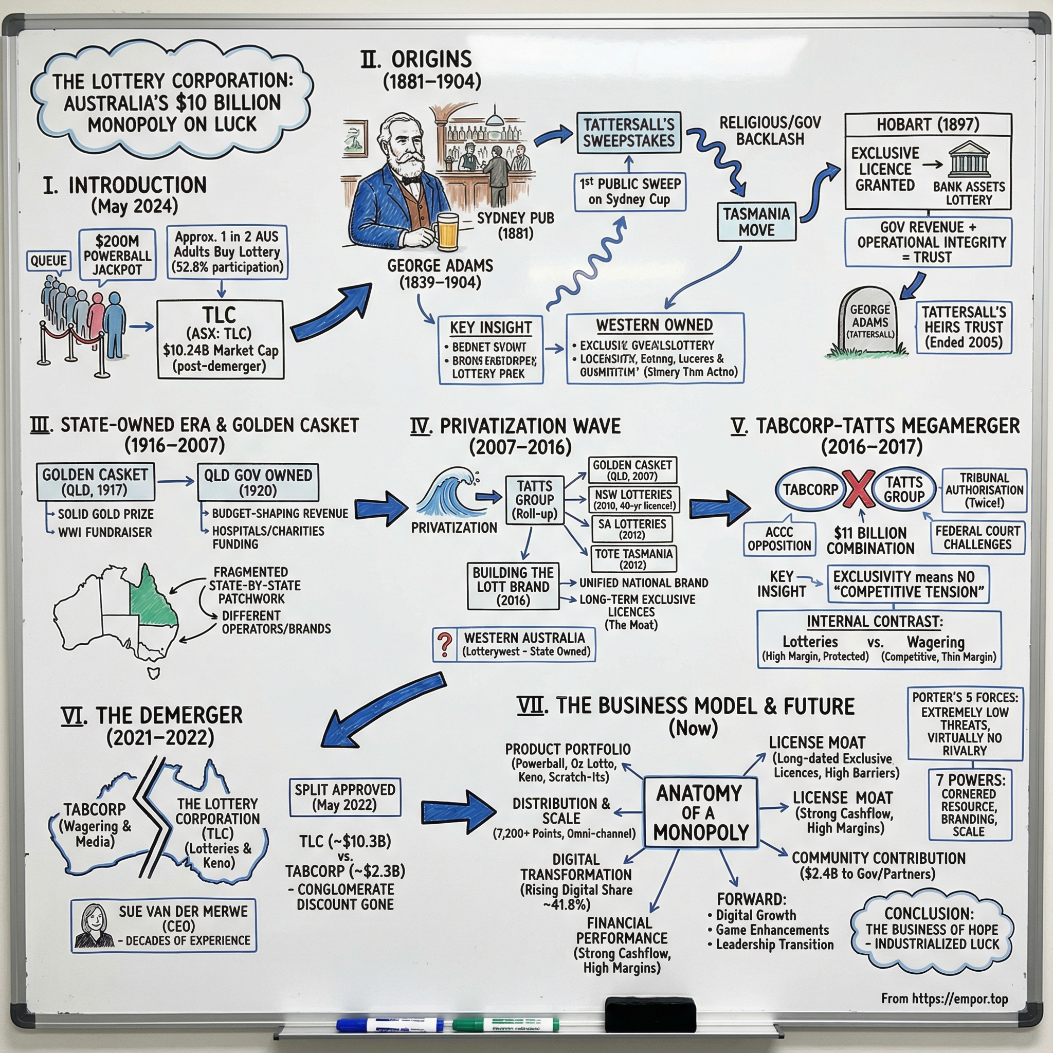 Lottery Corp. Ltd. visual story map