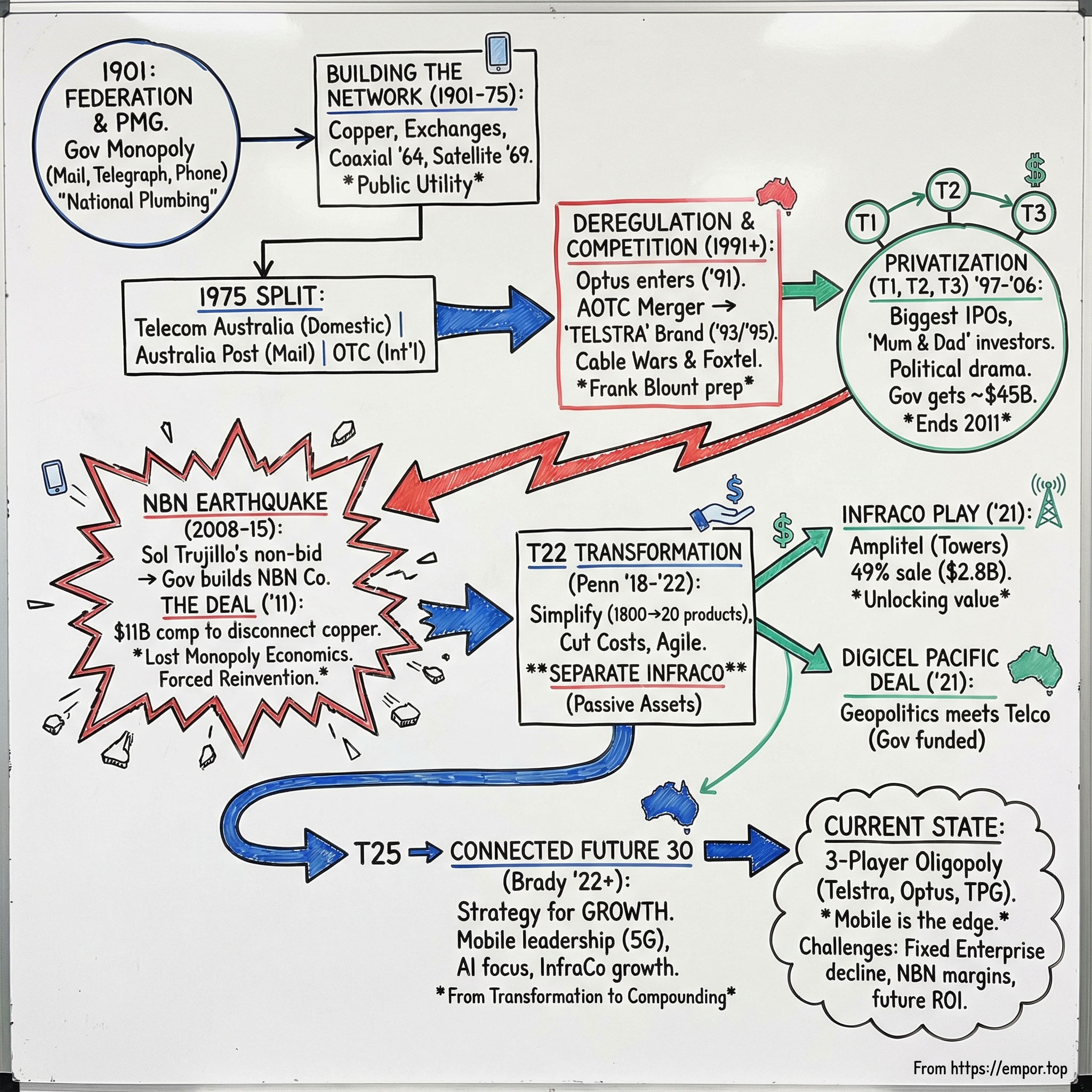 Telstra Group Ltd. visual story map