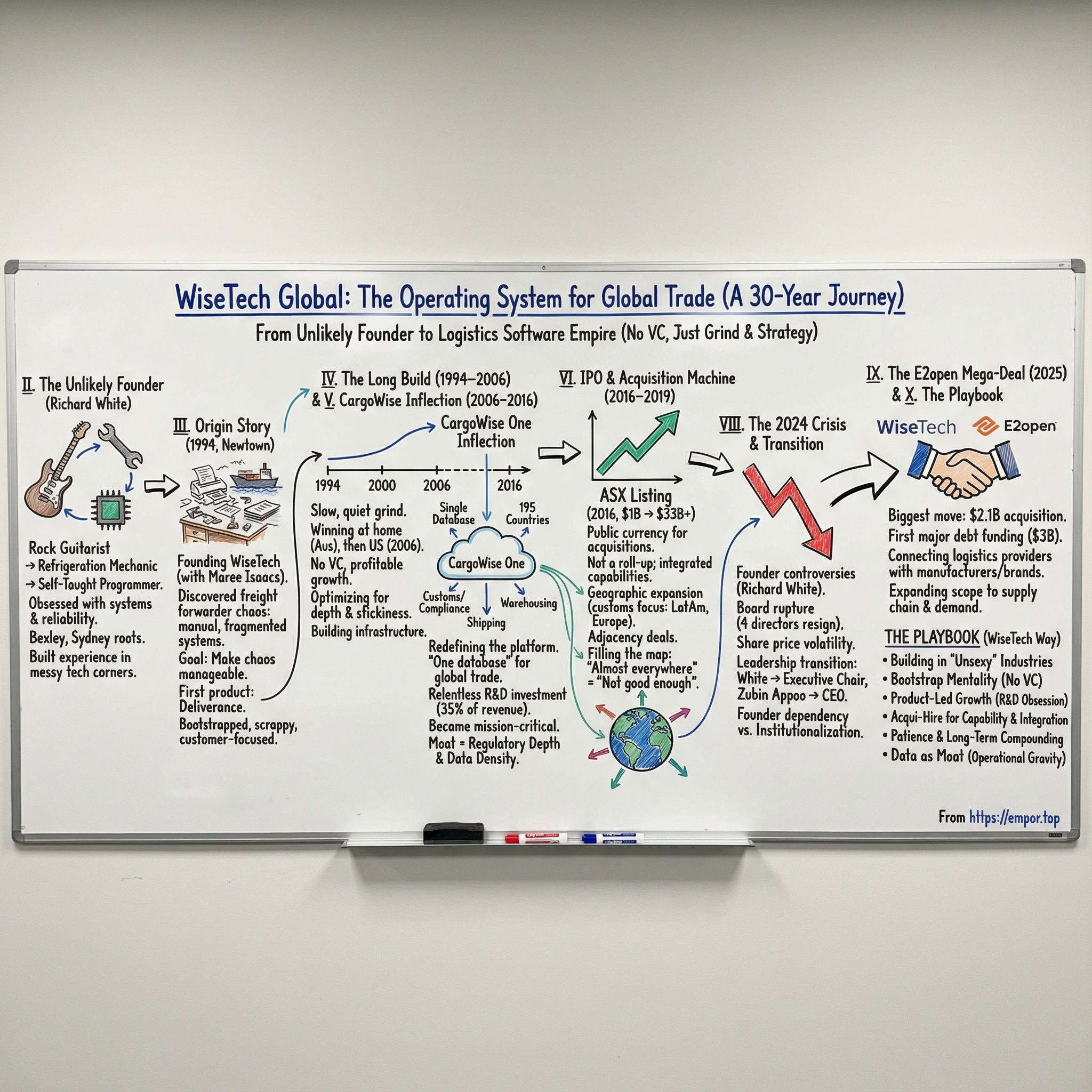 WiseTech Global Ltd. visual story map