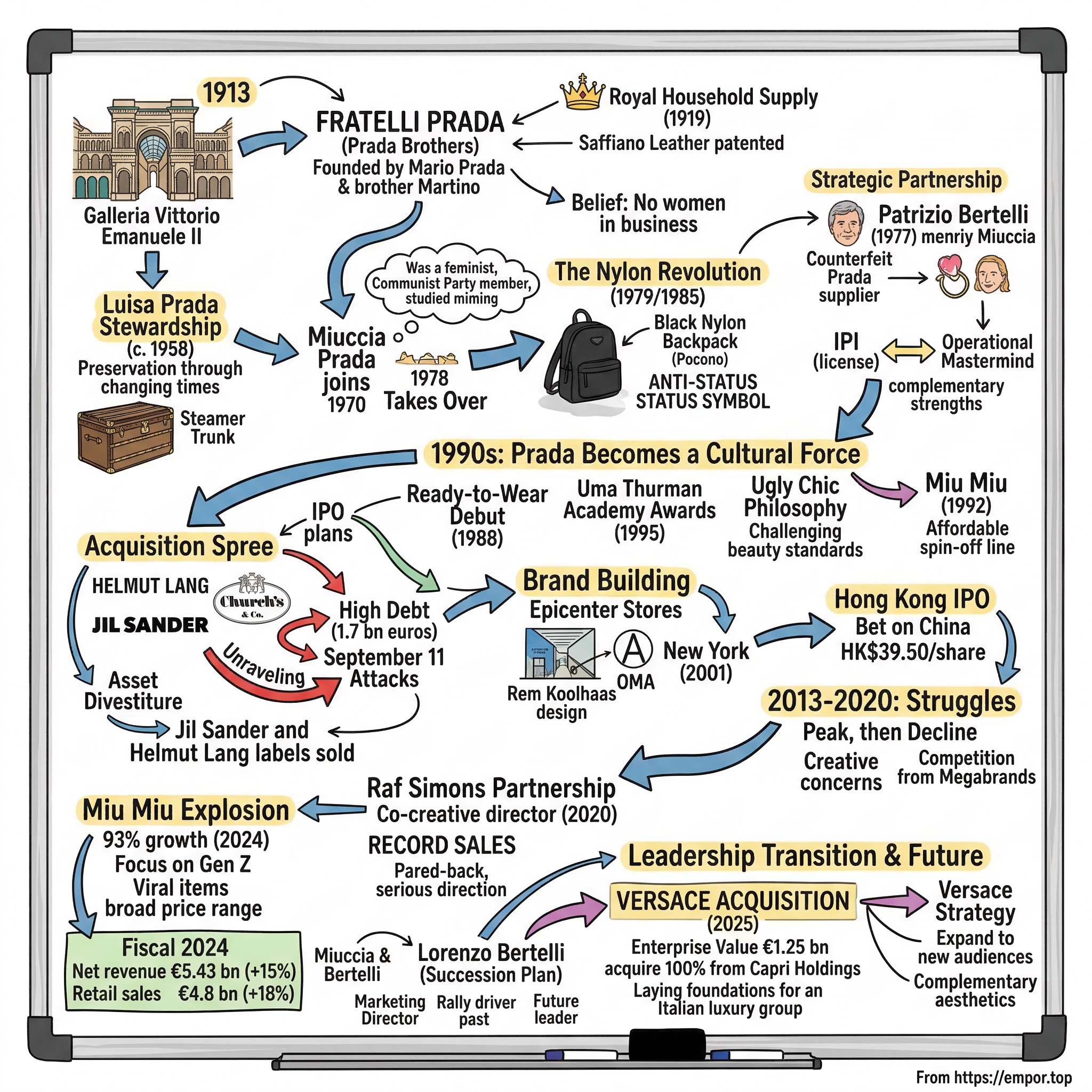 Prada visual story map