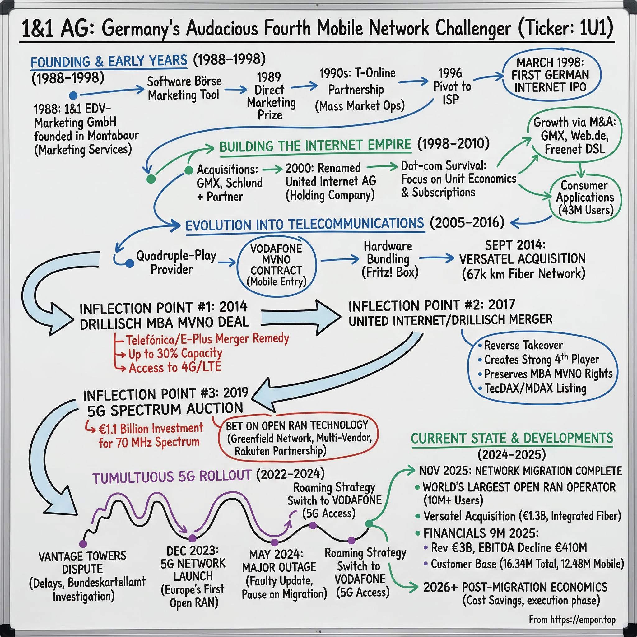 1&1 visual story map