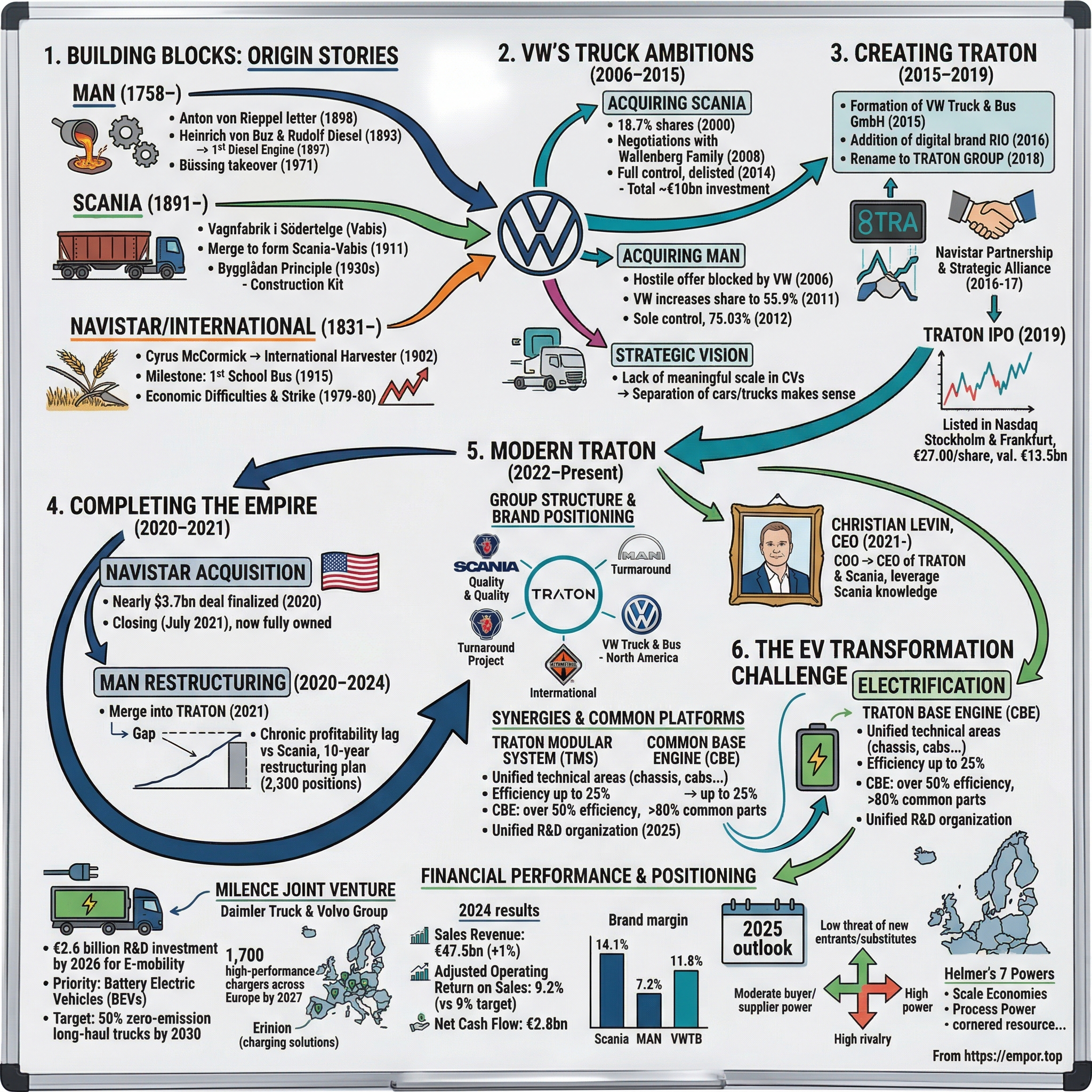 Traton visual story map