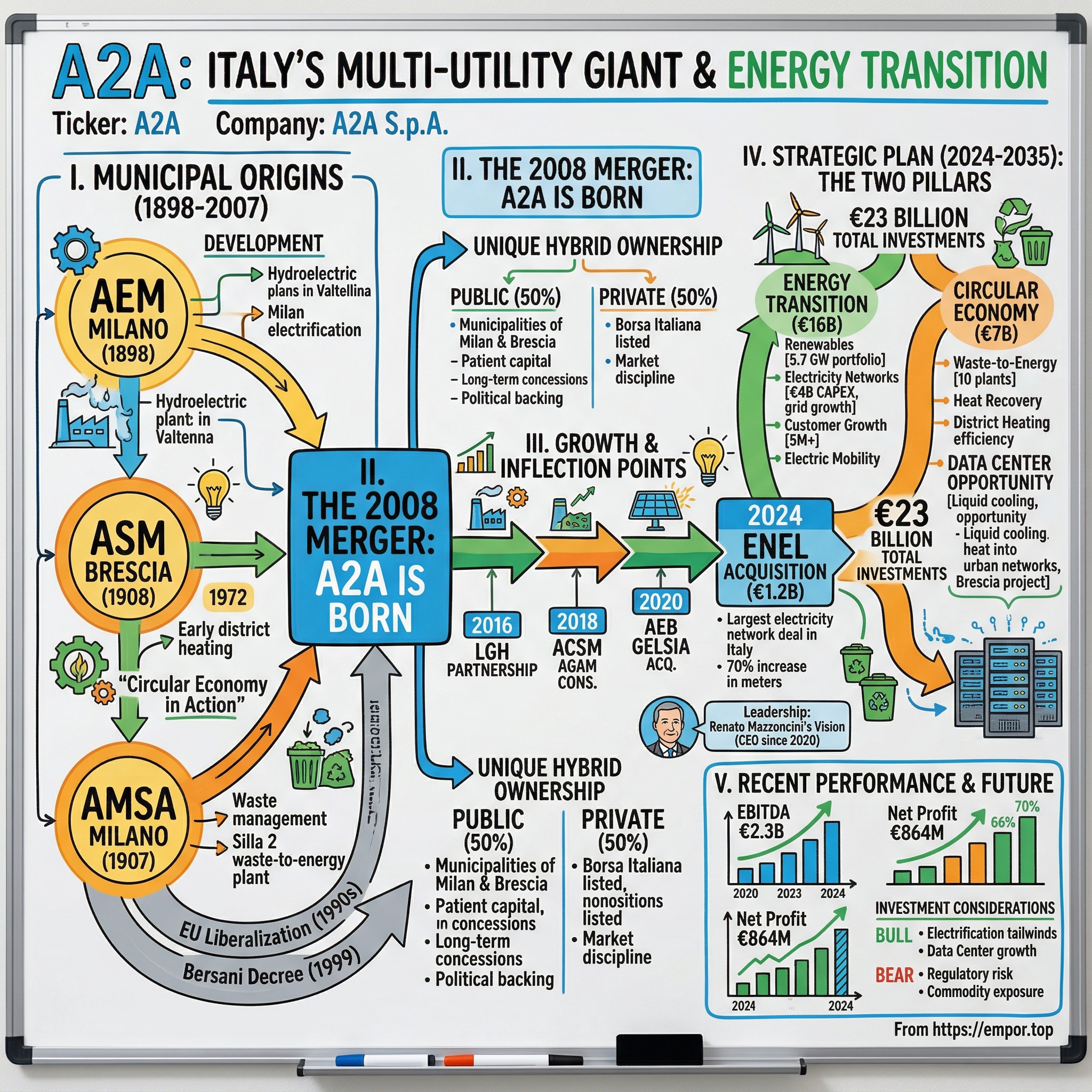 A2A S.p.A. visual story map