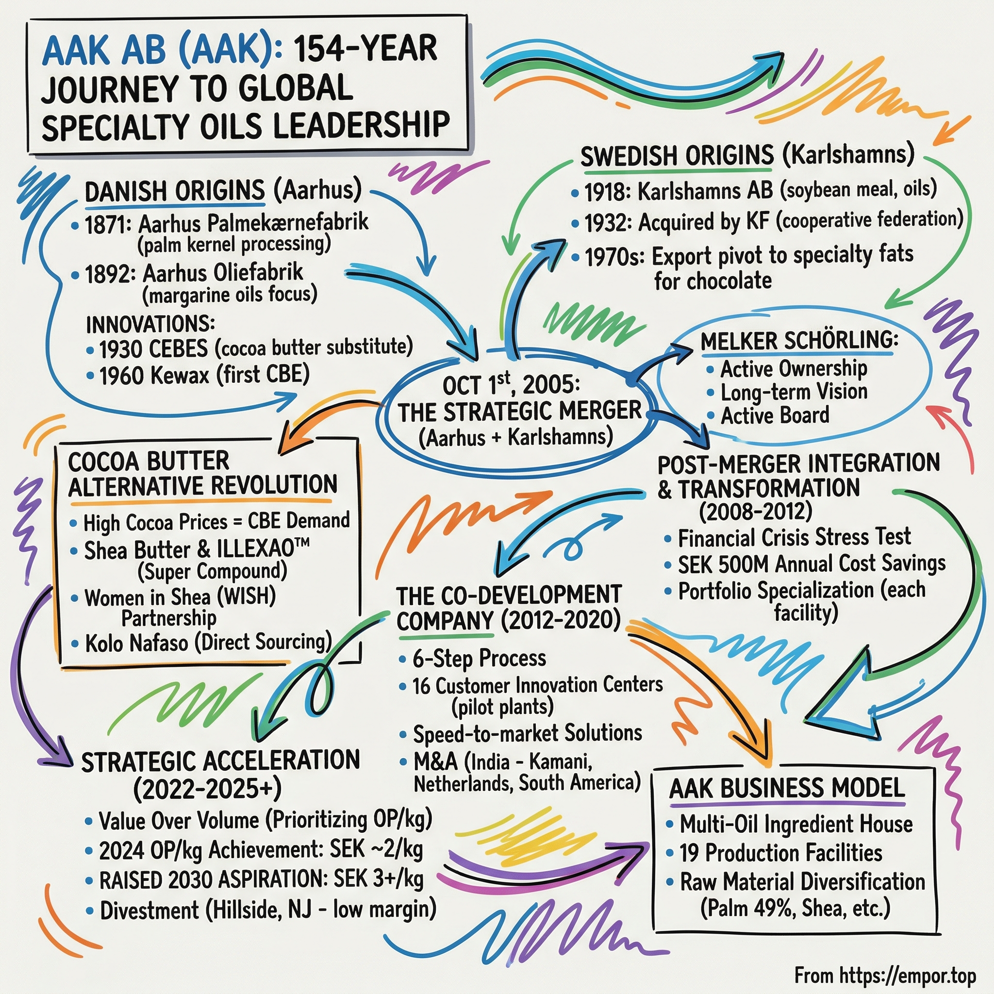 AAK AB visual story map