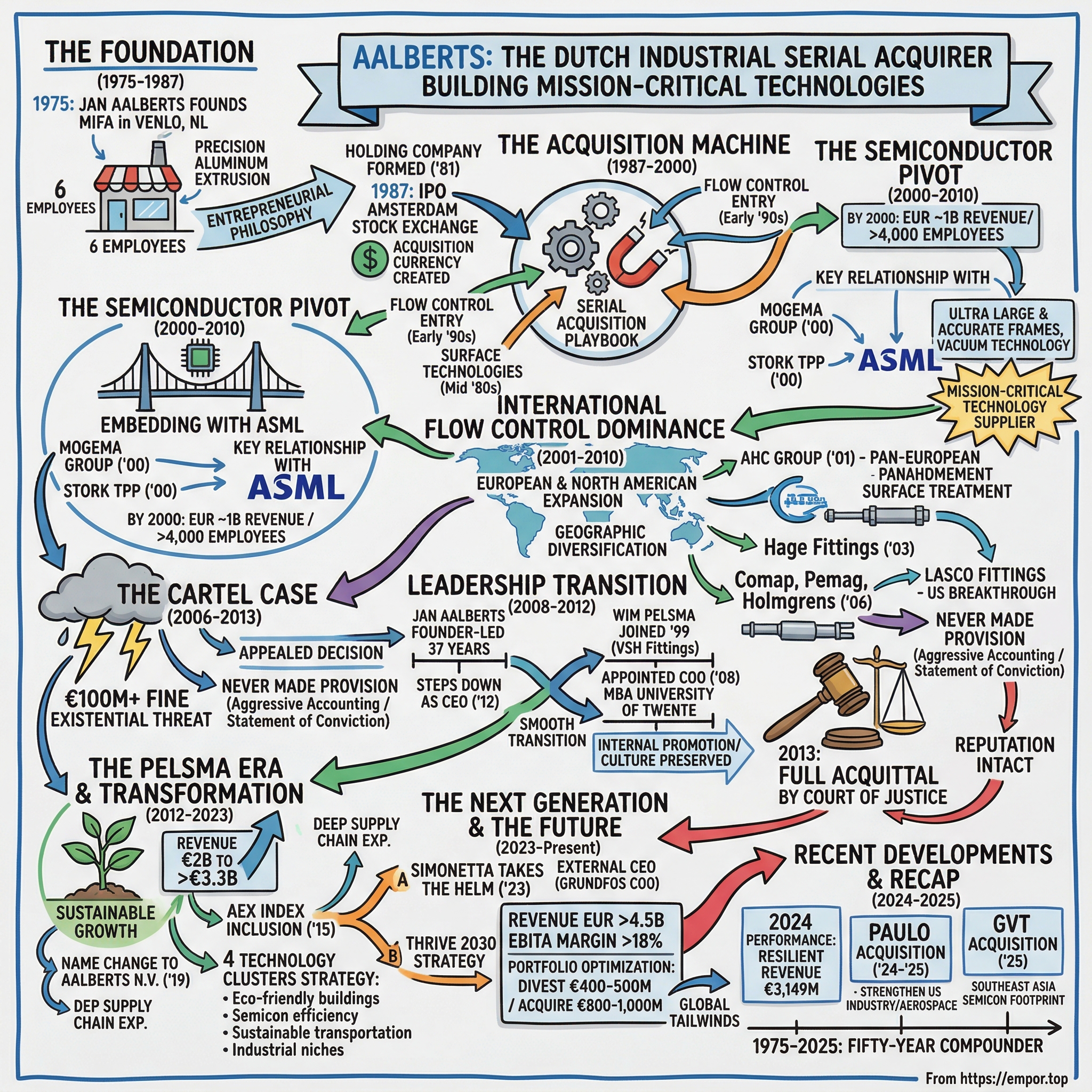 Aalberts visual story map