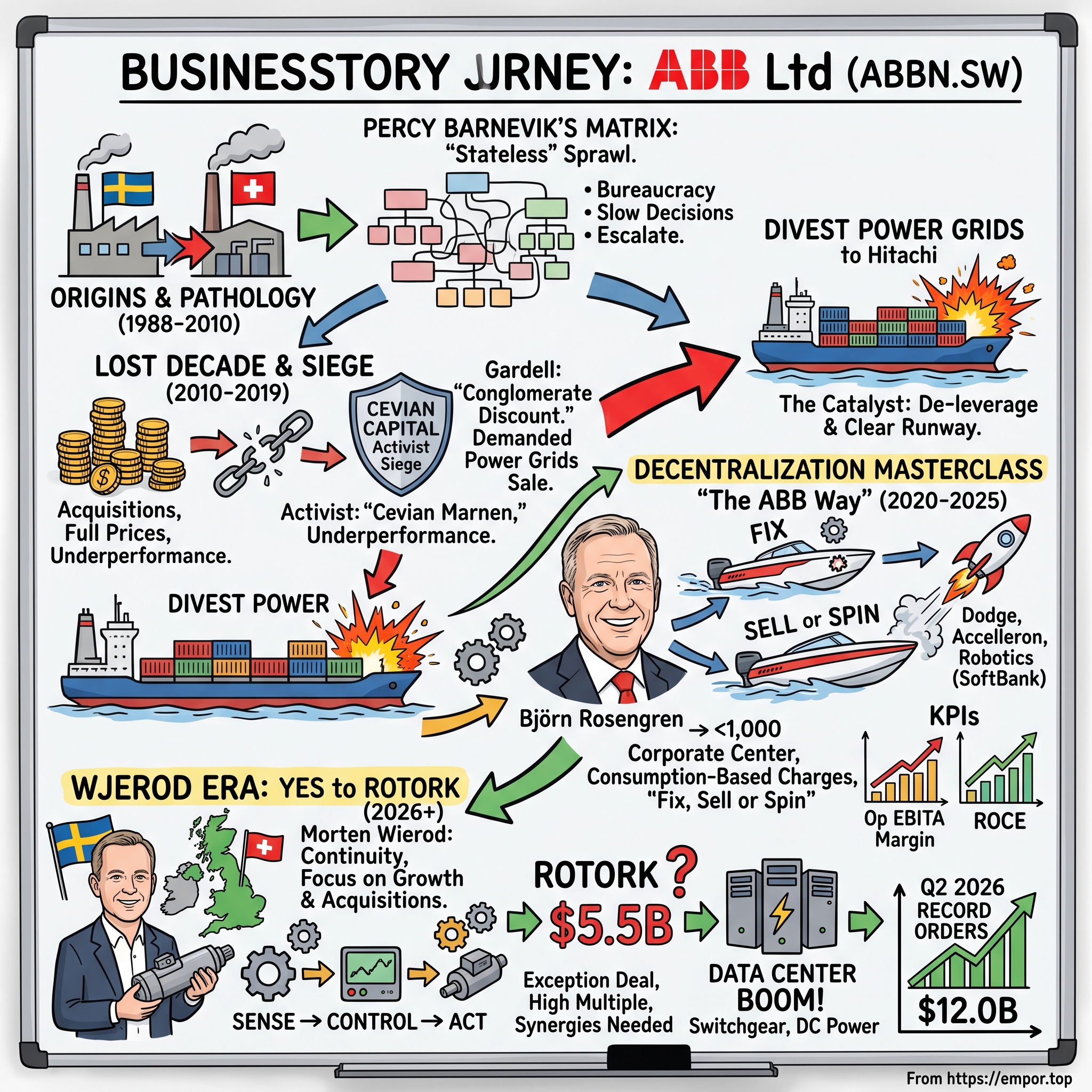 ABB Ltd visual story map