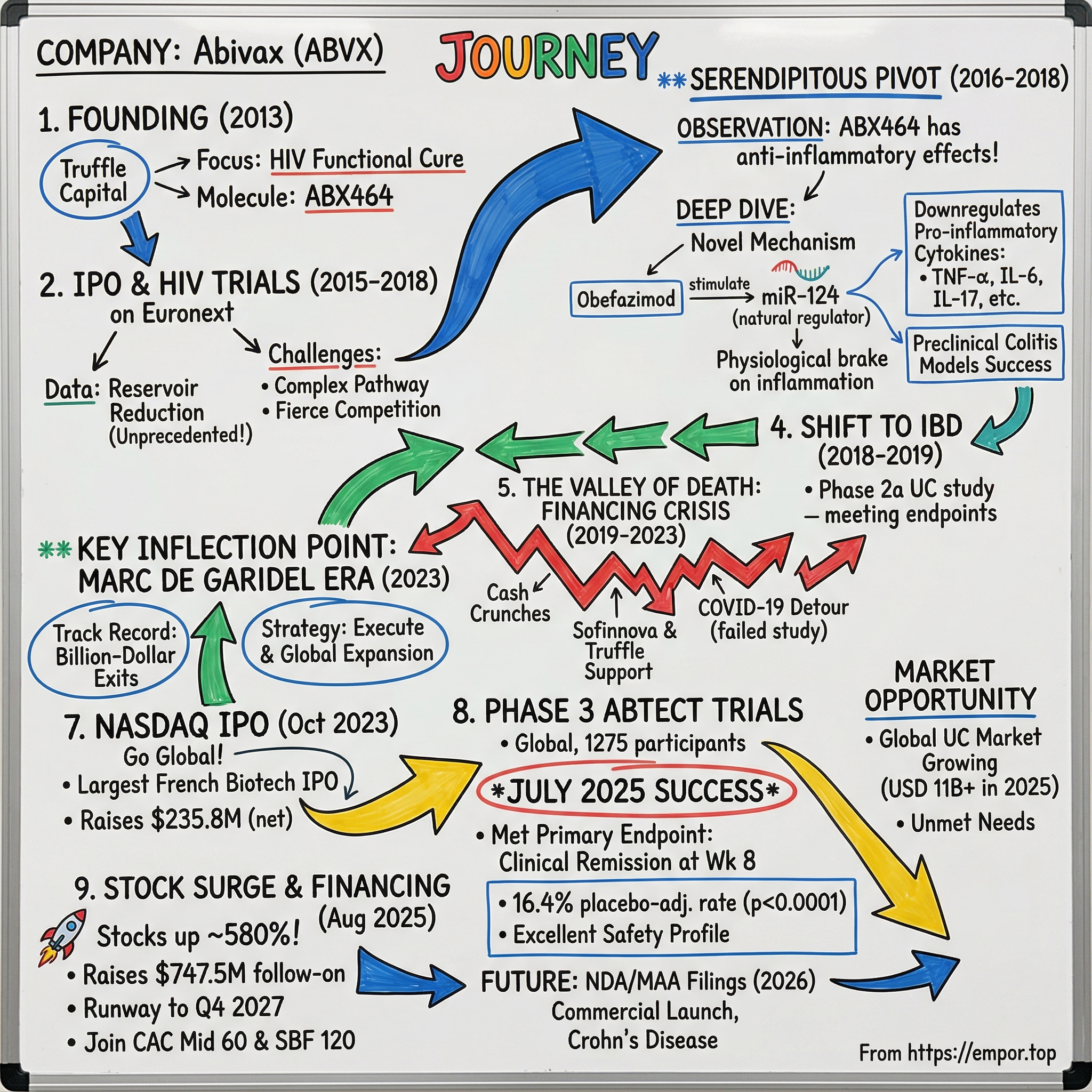 Abivax visual story map