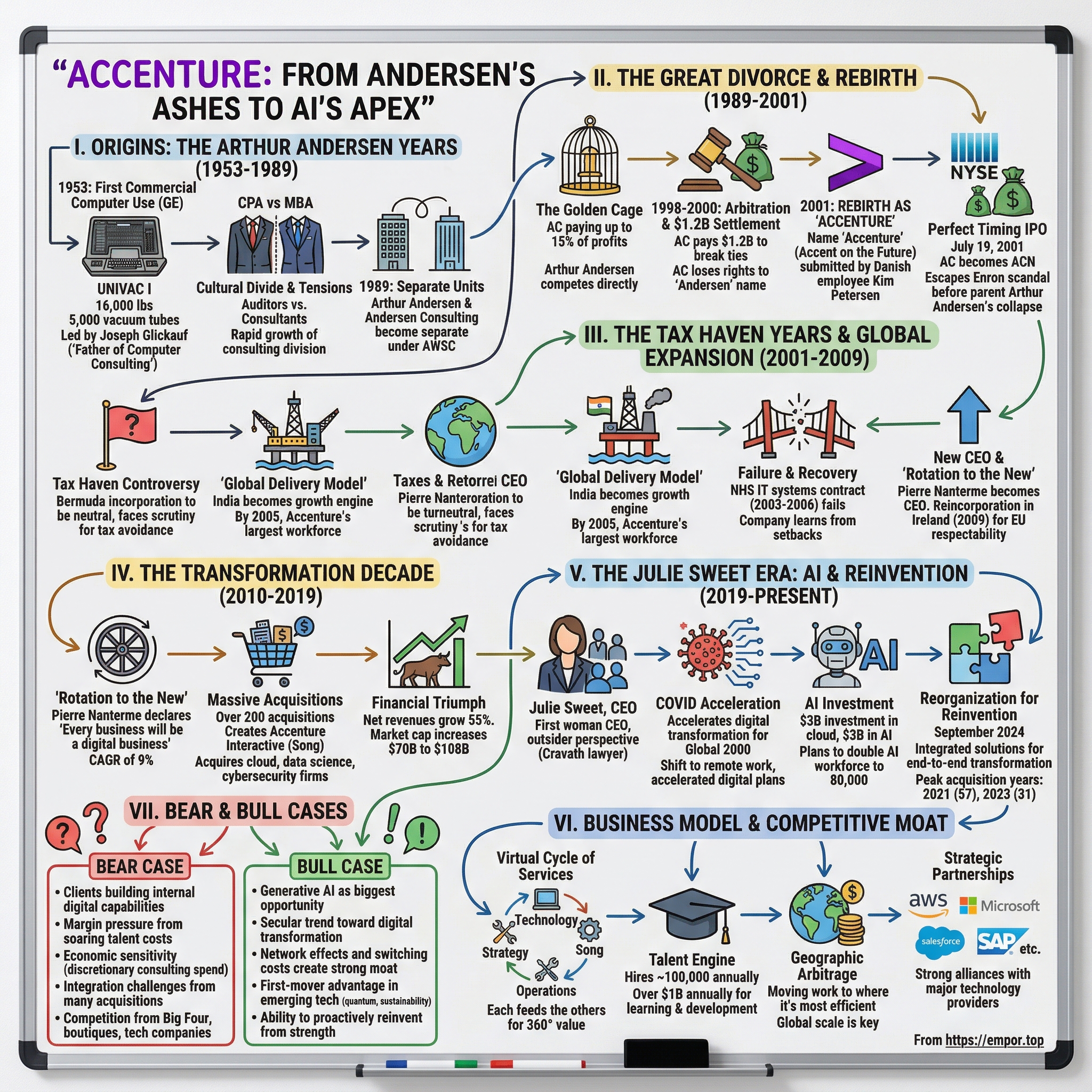 Accenture plc visual story map