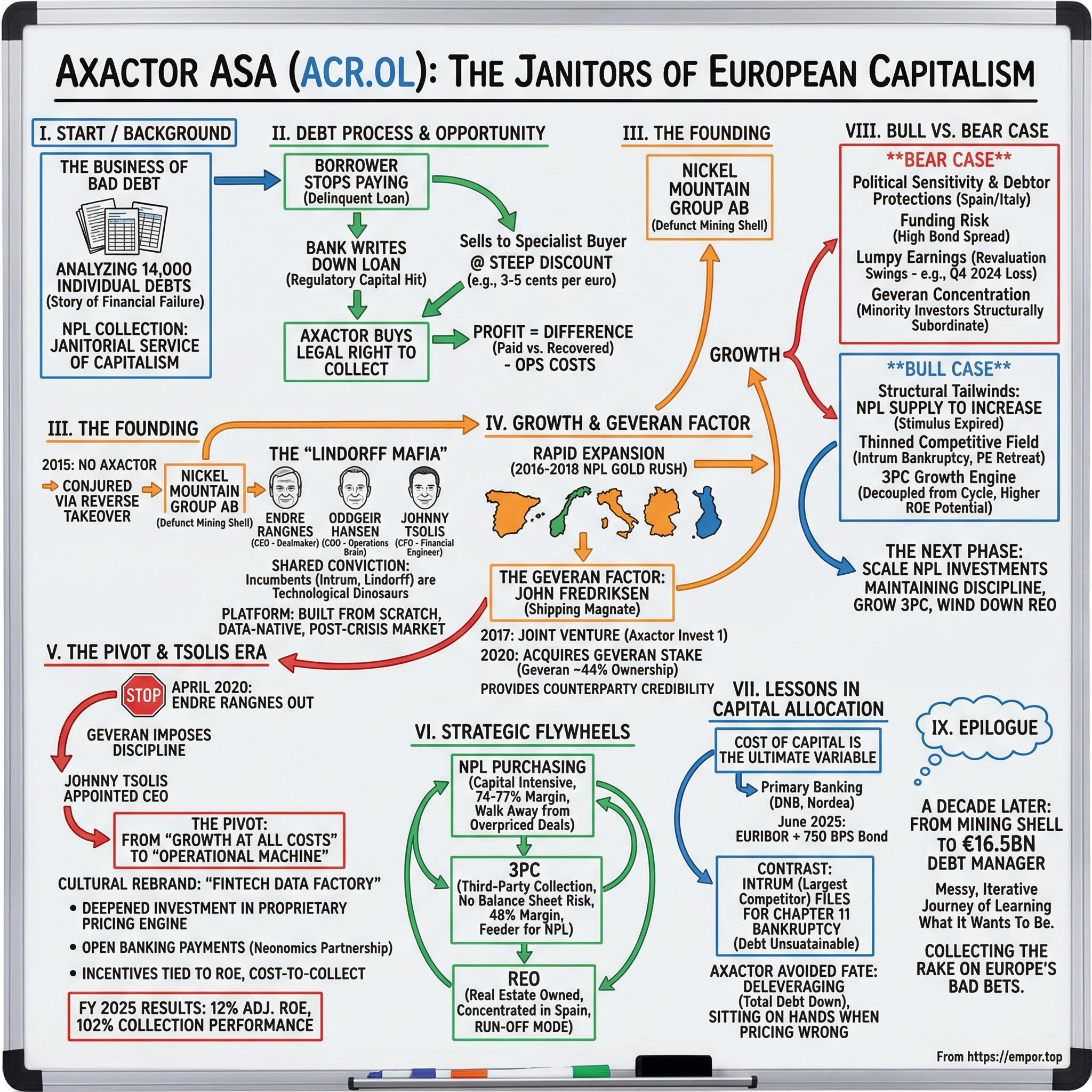 Axactor ASA visual story map