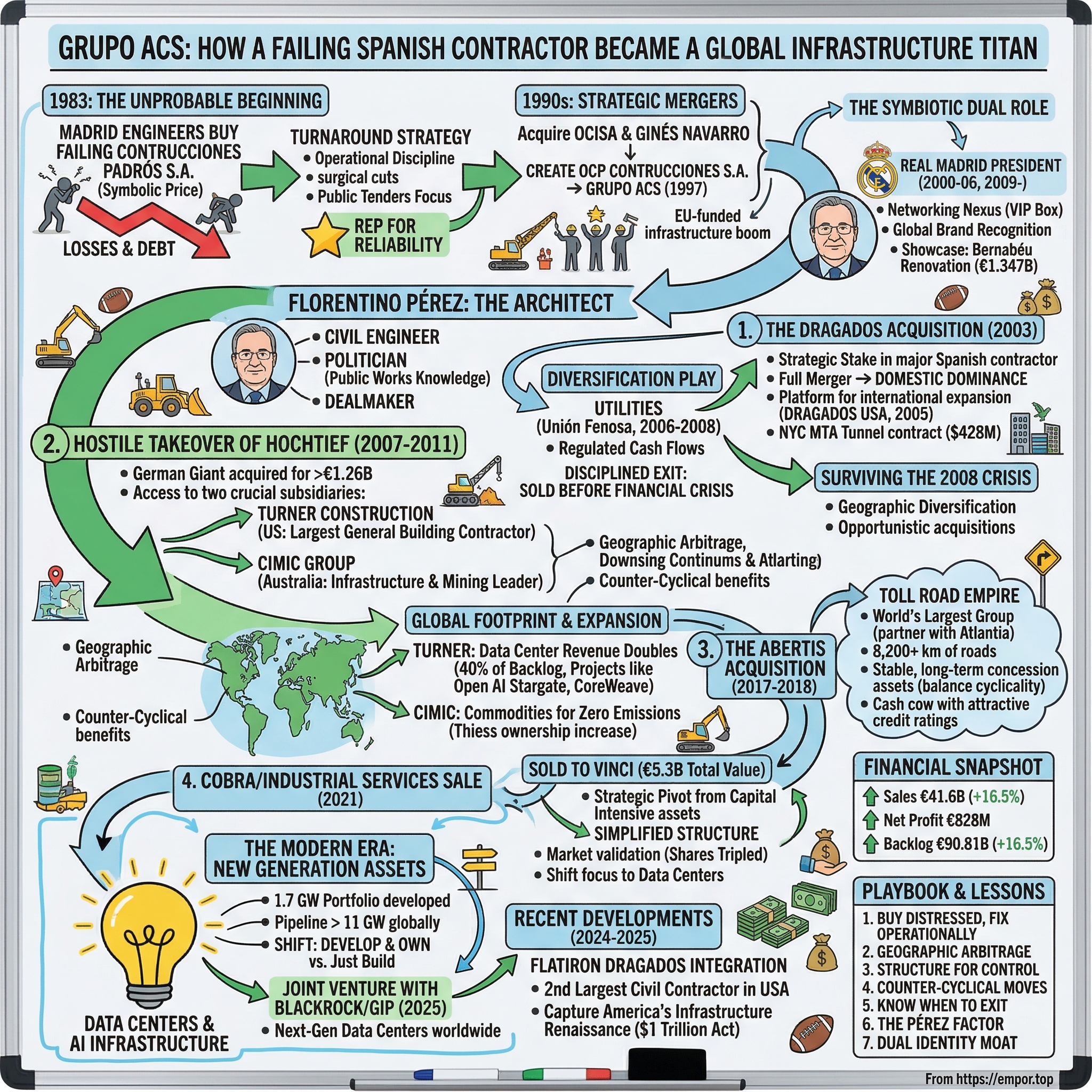 Grupo ACS visual story map
