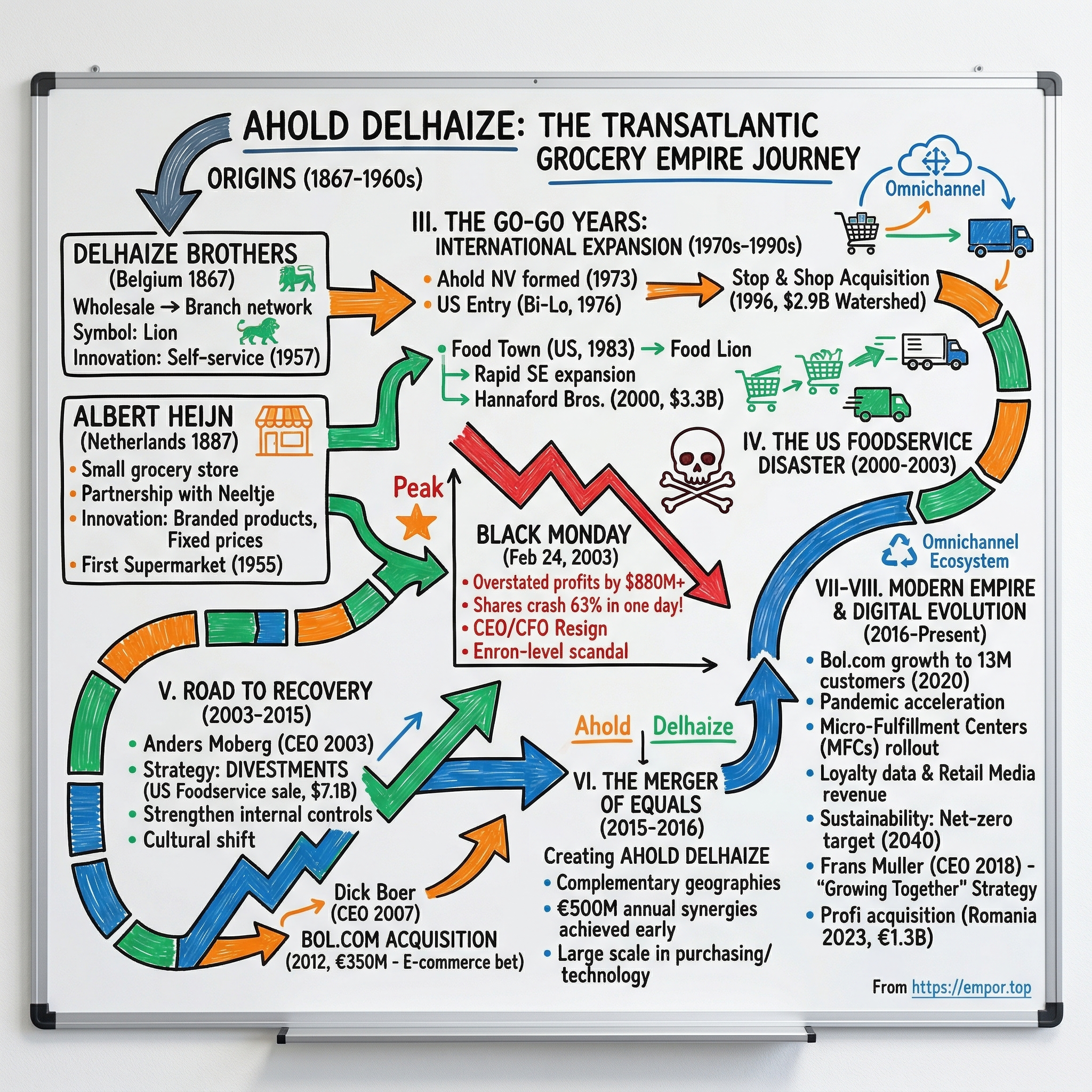 Koninklijke Ahold Delhaize N.V. visual story map