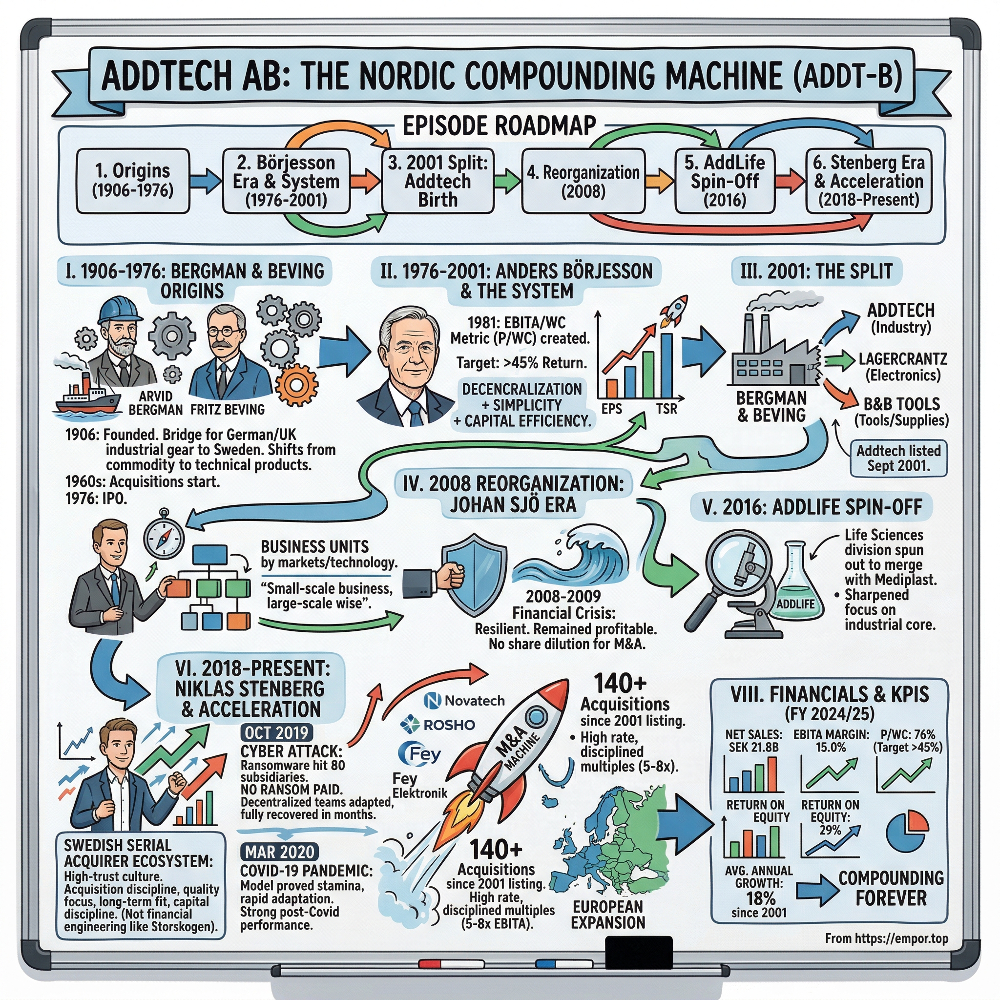 Addtech AB visual story map