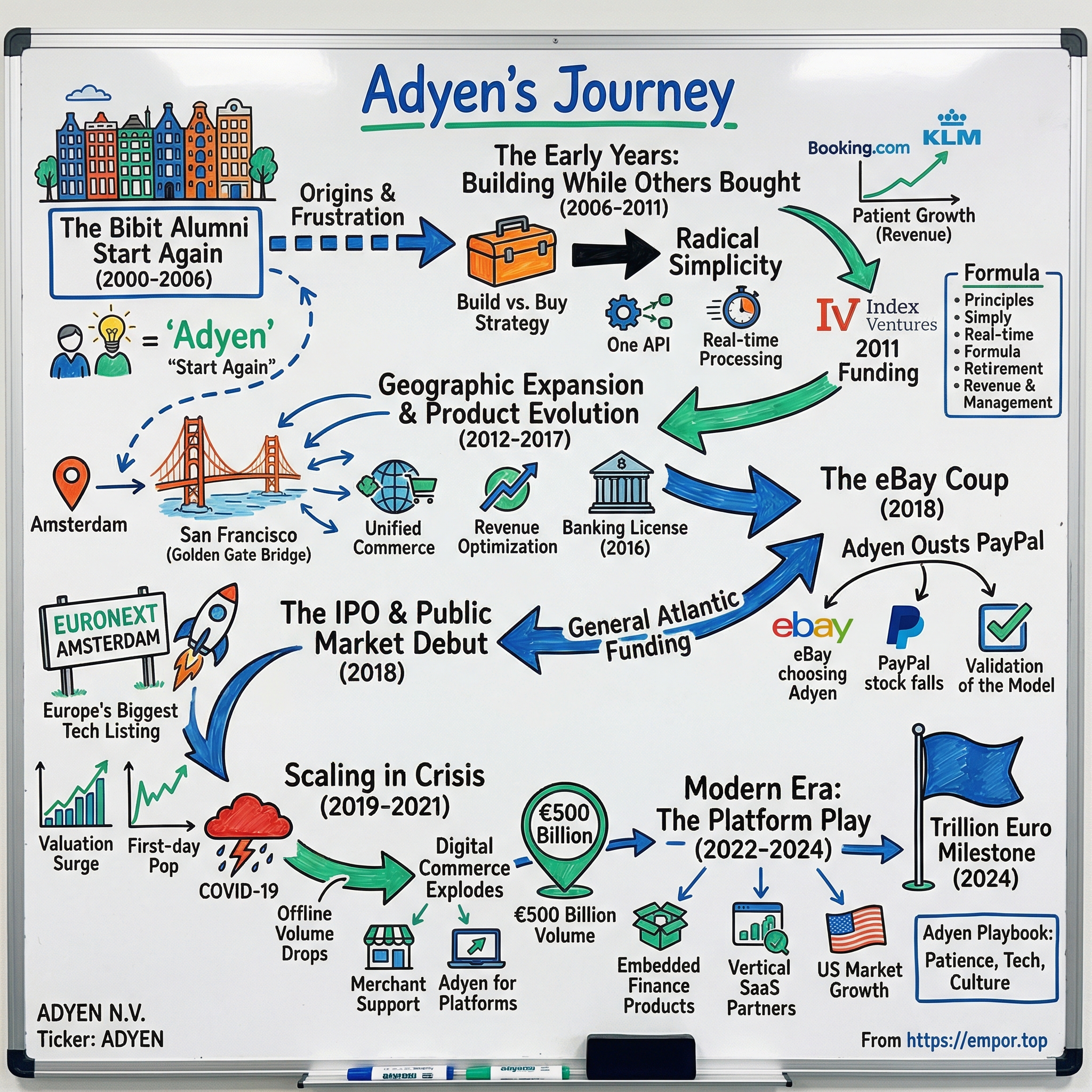 Adyen N.V. visual story map