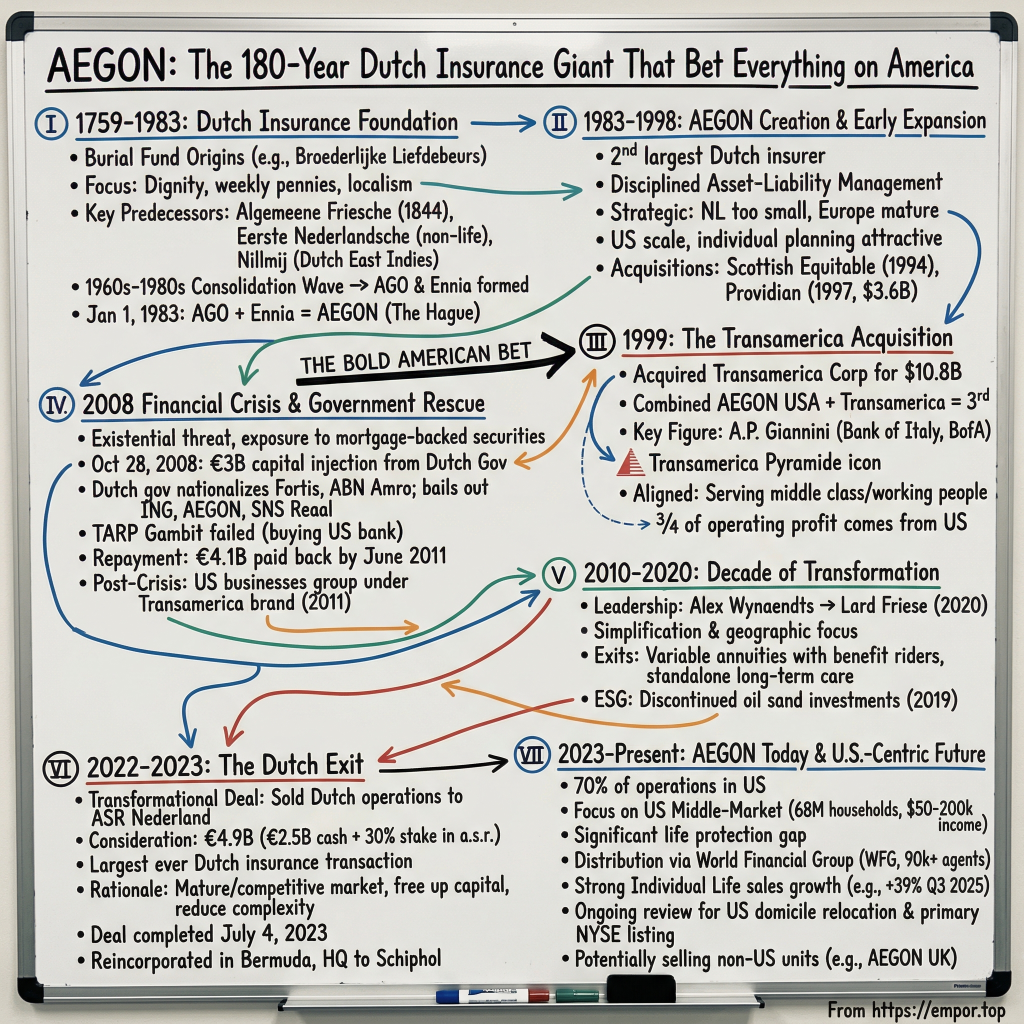 AEGON visual story map