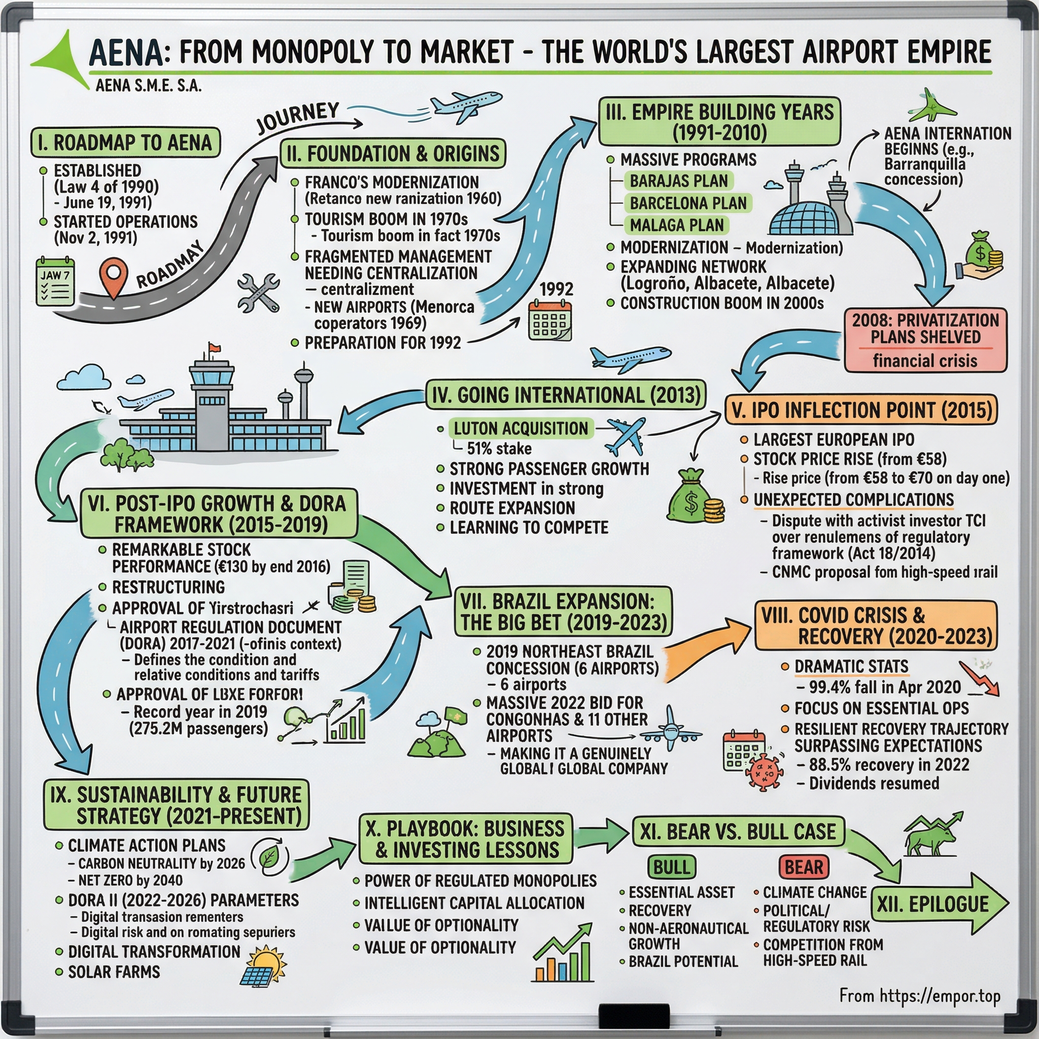 Aena S.M.E. S.A. visual story map