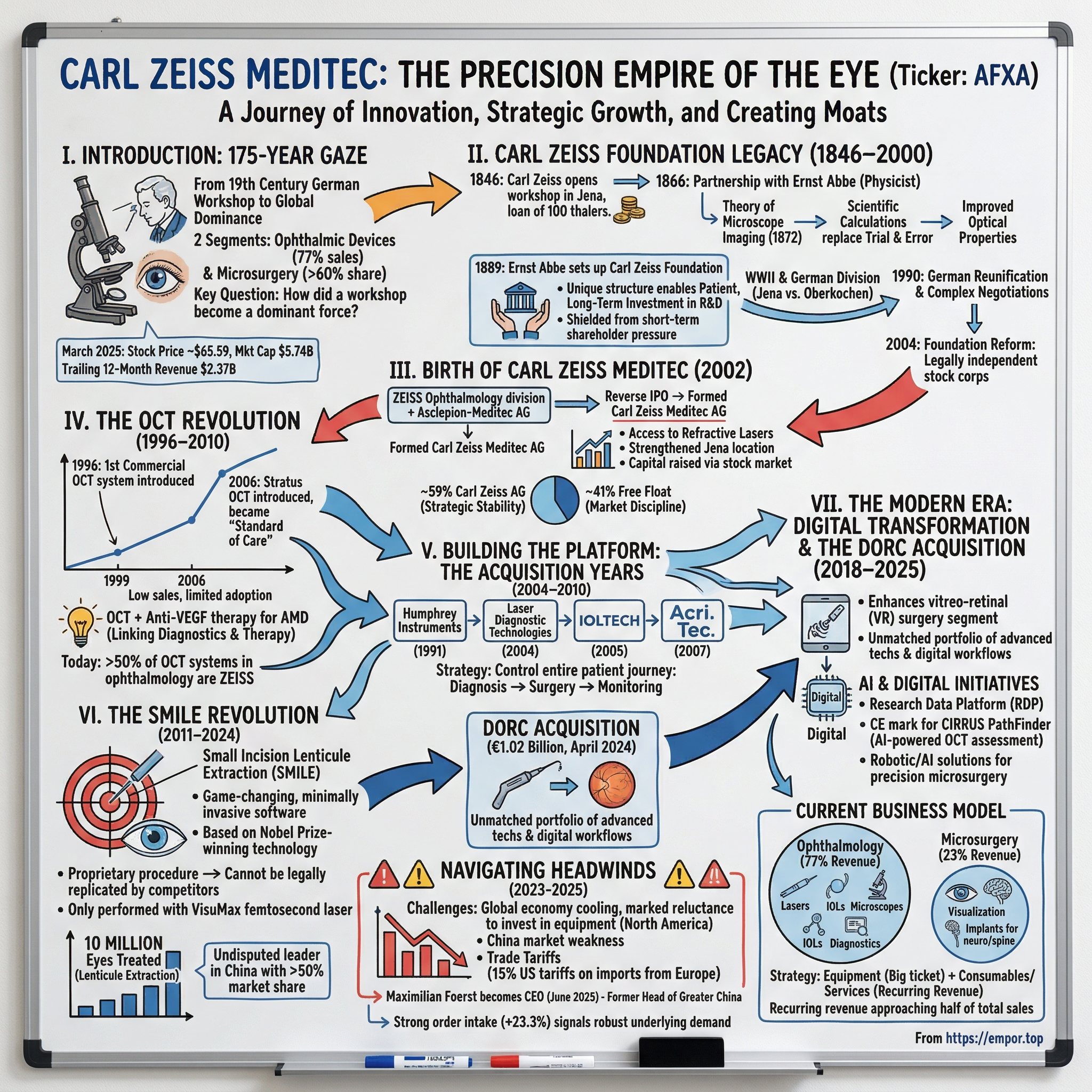 Carl Zeiss Meditec visual story map