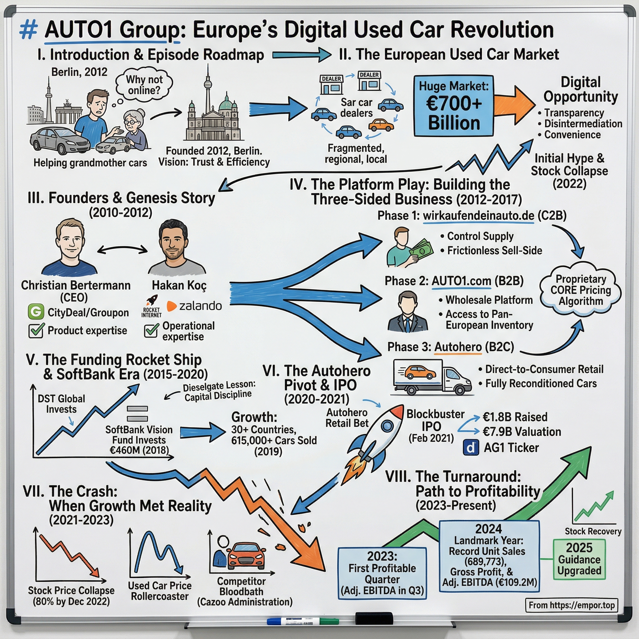 AUTO1 visual story map